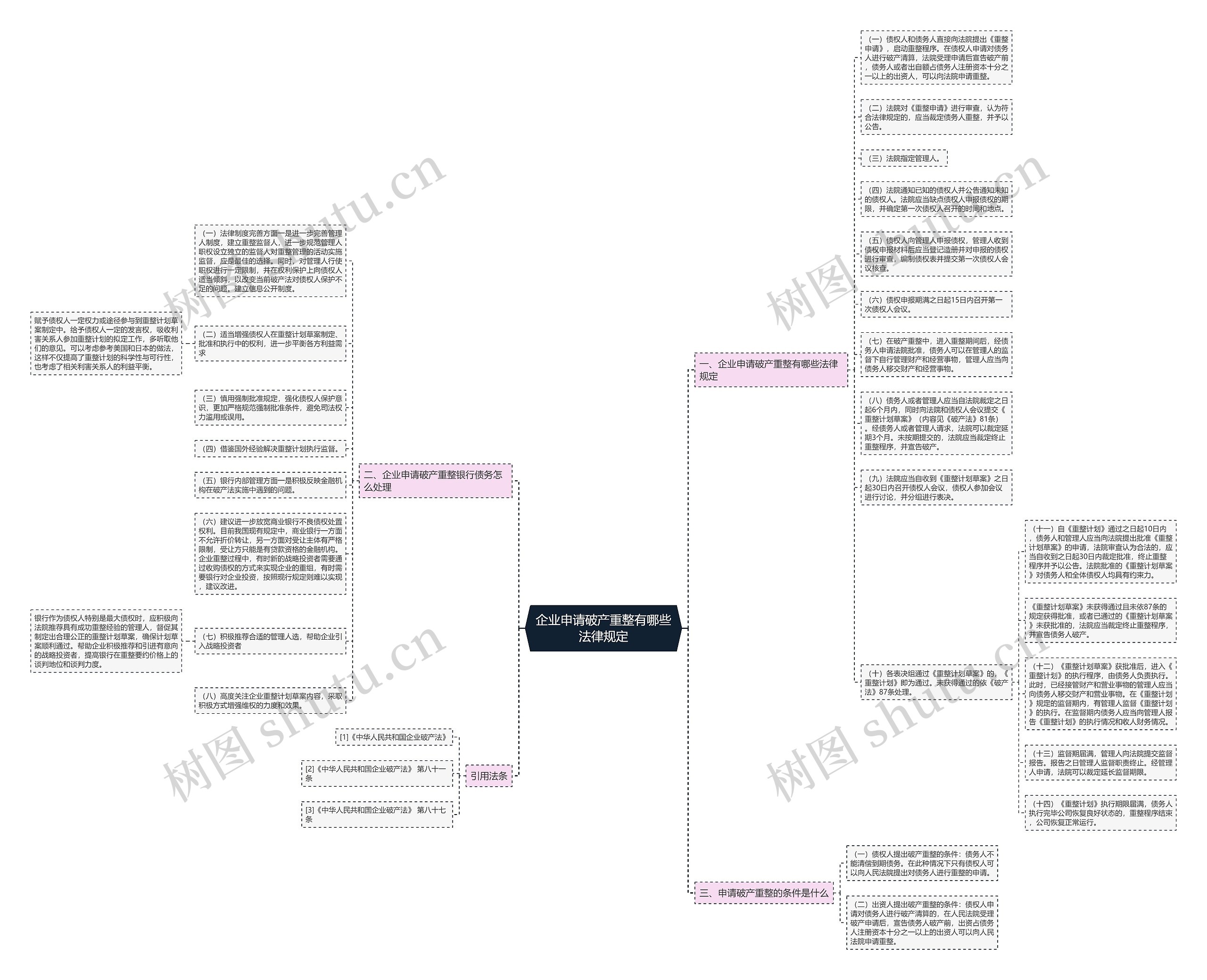 企业申请破产重整有哪些法律规定思维导图