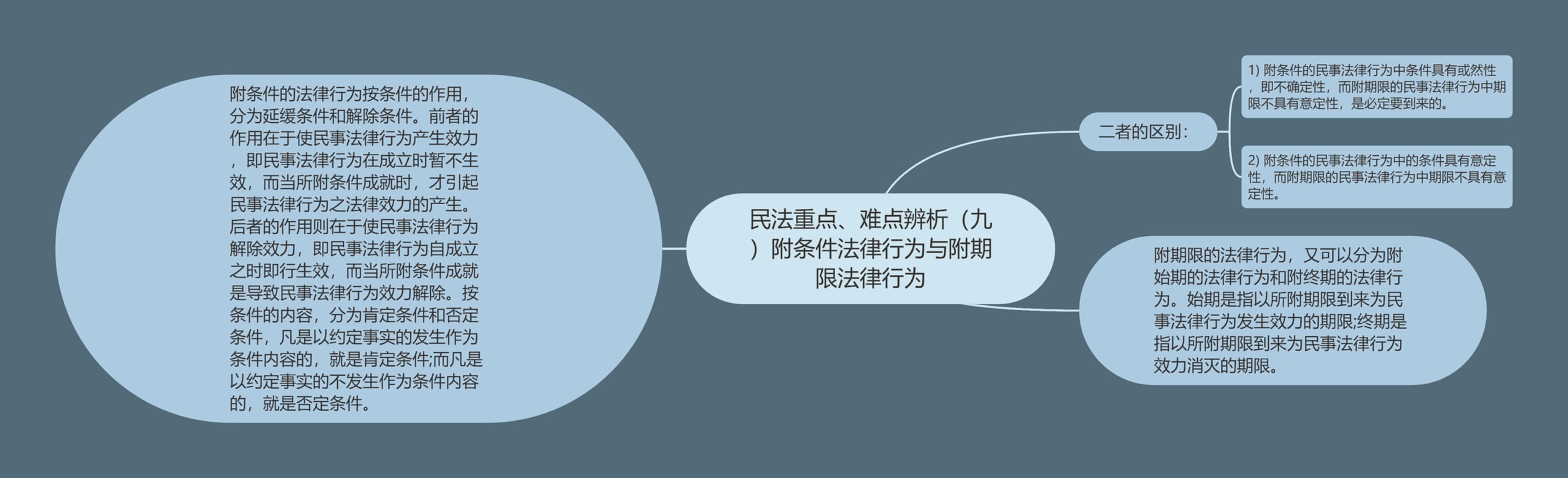 民法重点、难点辨析（九）附条件法律行为与附期限法律行为思维导图