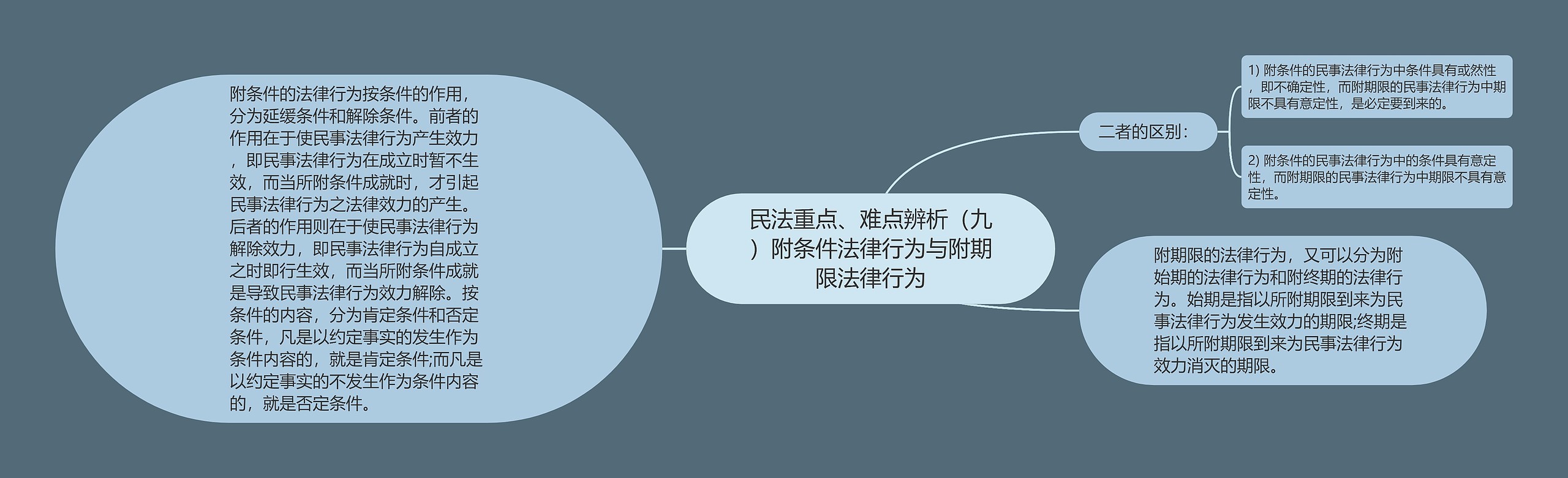 民法重点、难点辨析(九)附条件法律行为与附期限法律行为 民法重点、难点辨析(九)附条件法律行为与附期限法律行为