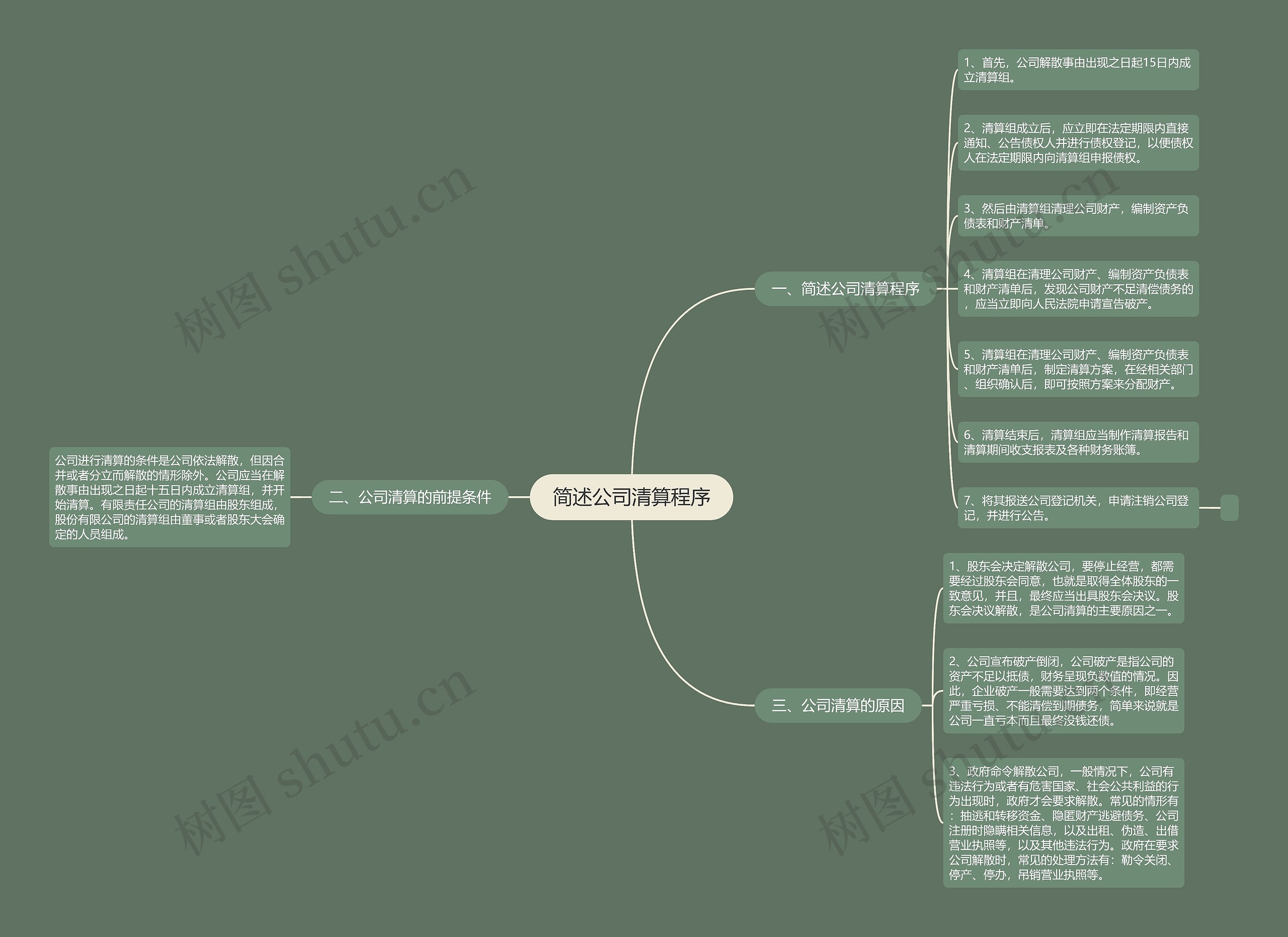 简述公司清算程序思维导图