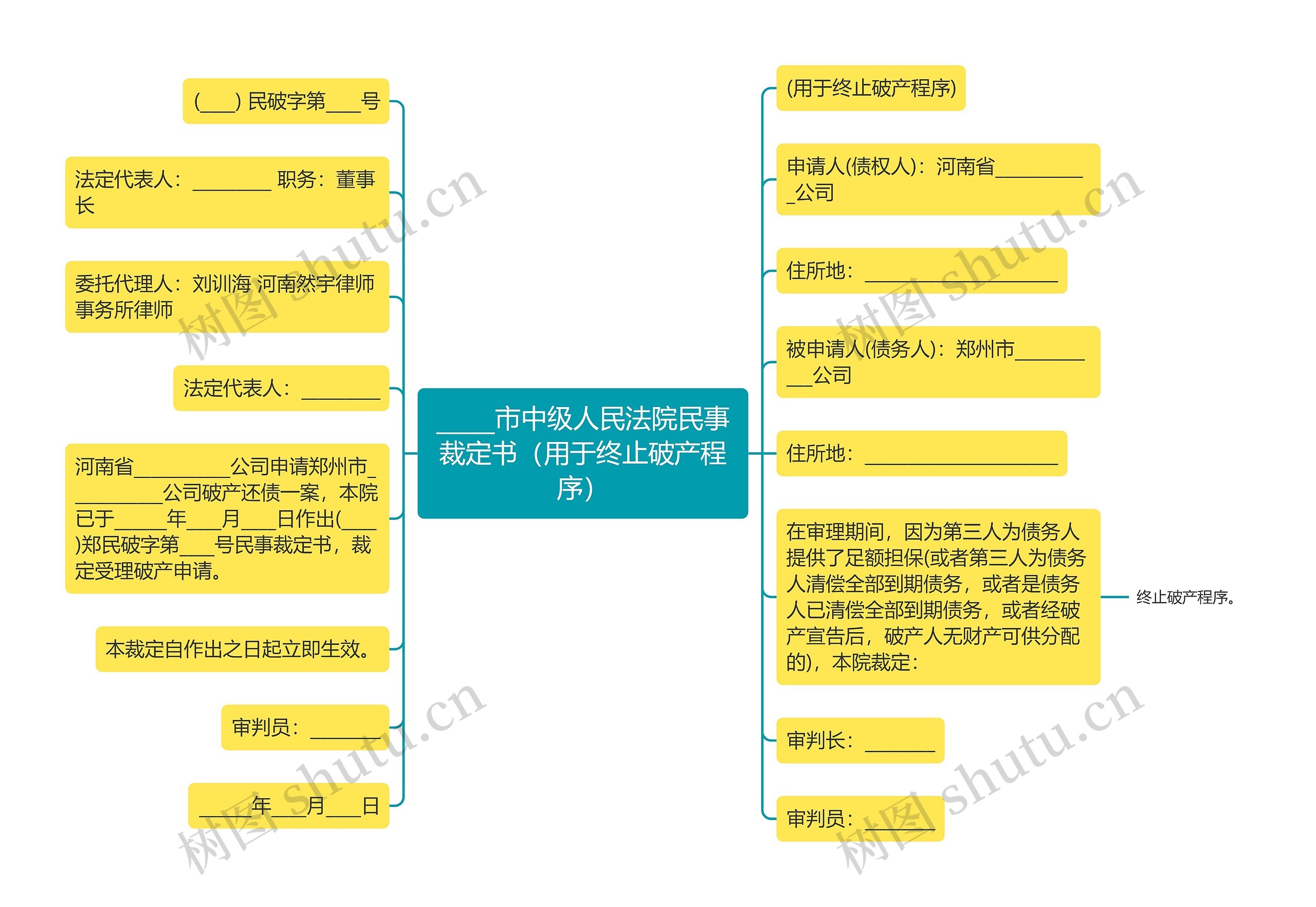 _____市中级人民法院民事裁定书（用于终止破产程序）思维导图