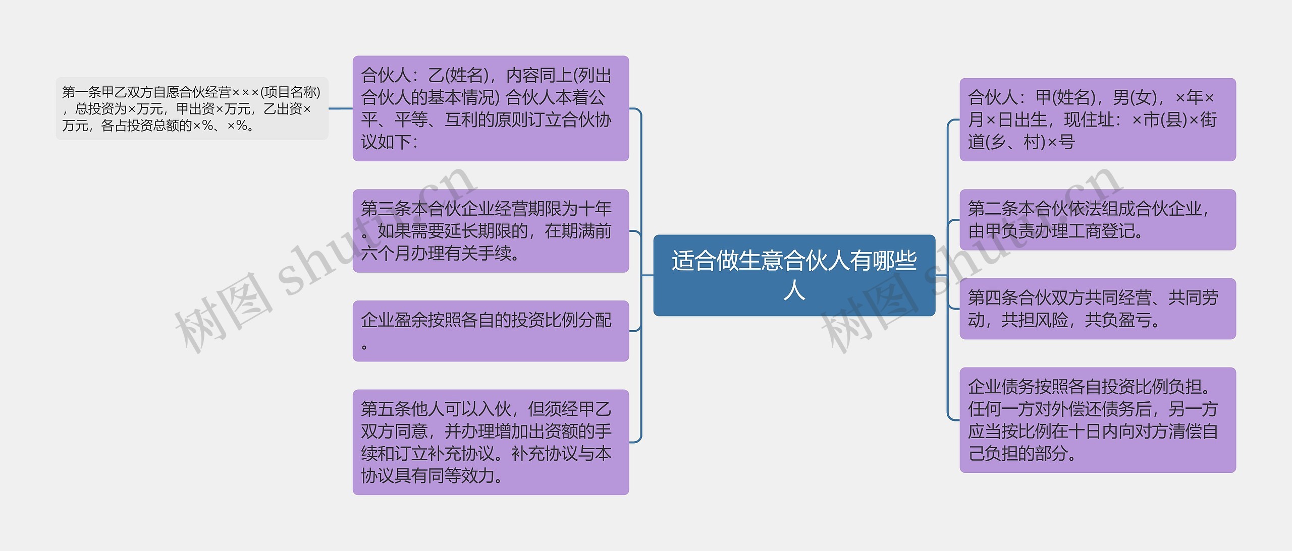 适合做生意合伙人有哪些人思维导图