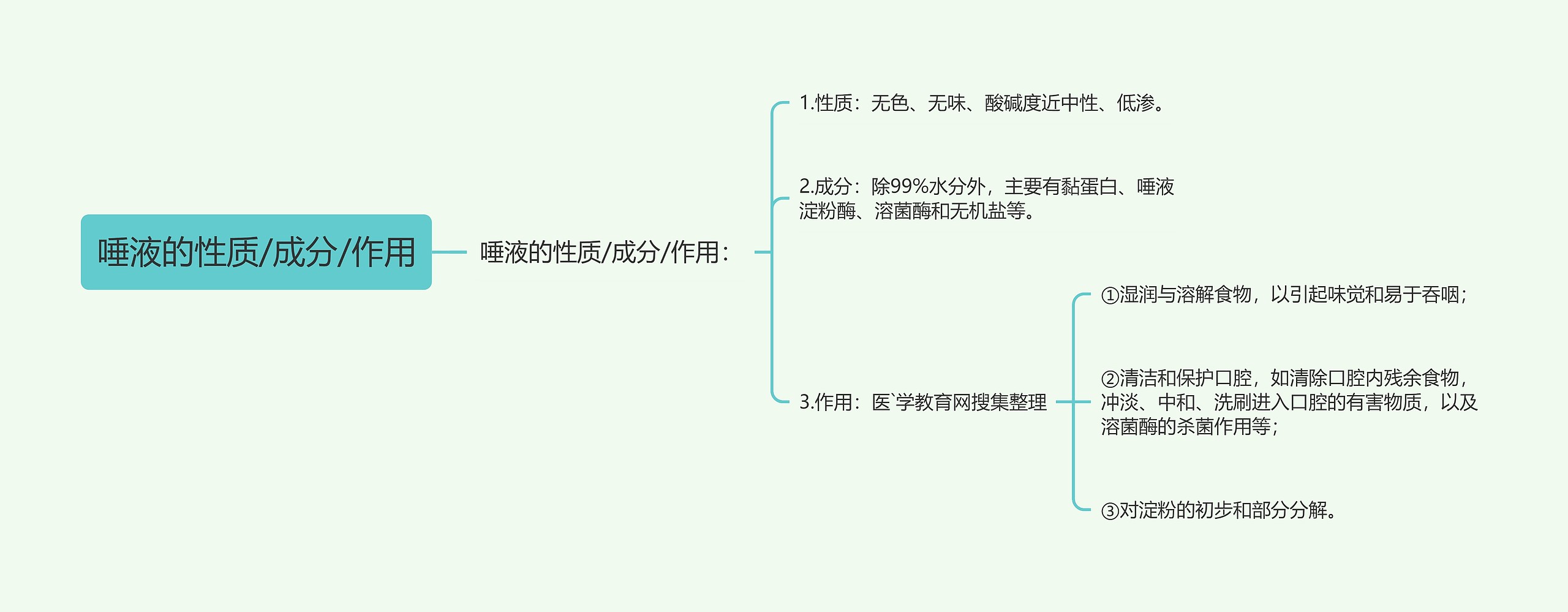 唾液的性质/成分/作用