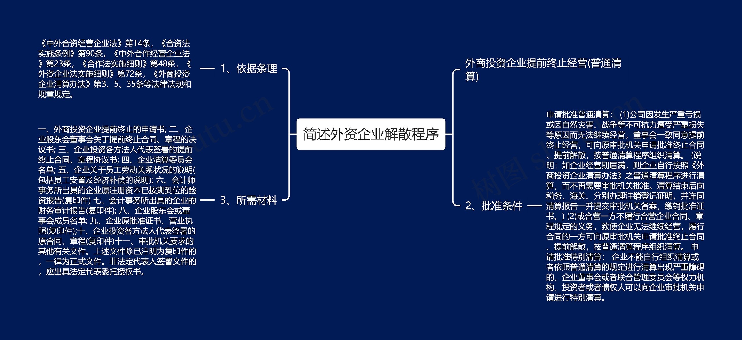 简述外资企业解散程序思维导图