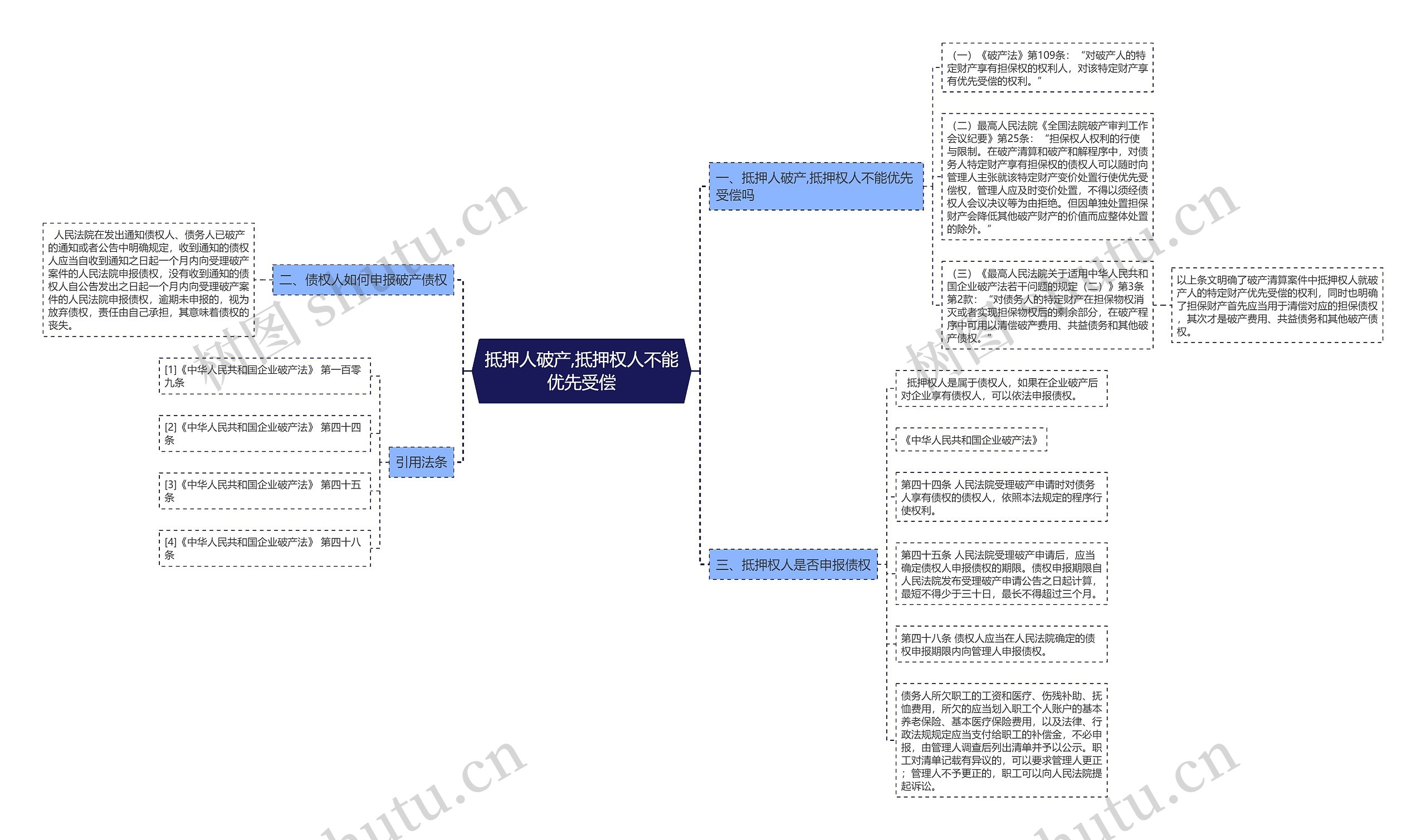 抵押人破产,抵押权人不能优先受偿思维导图