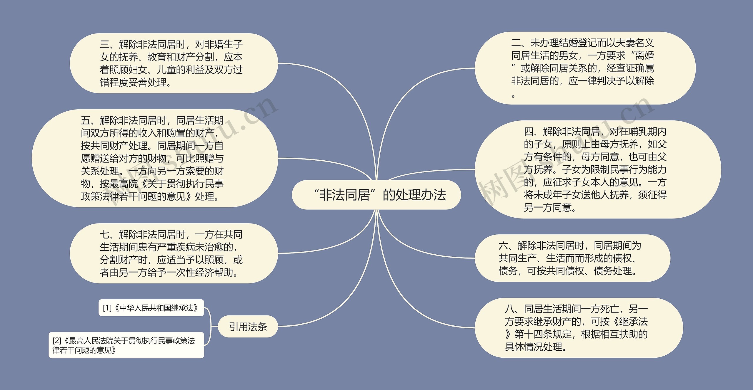 “非法同居”的处理办法思维导图