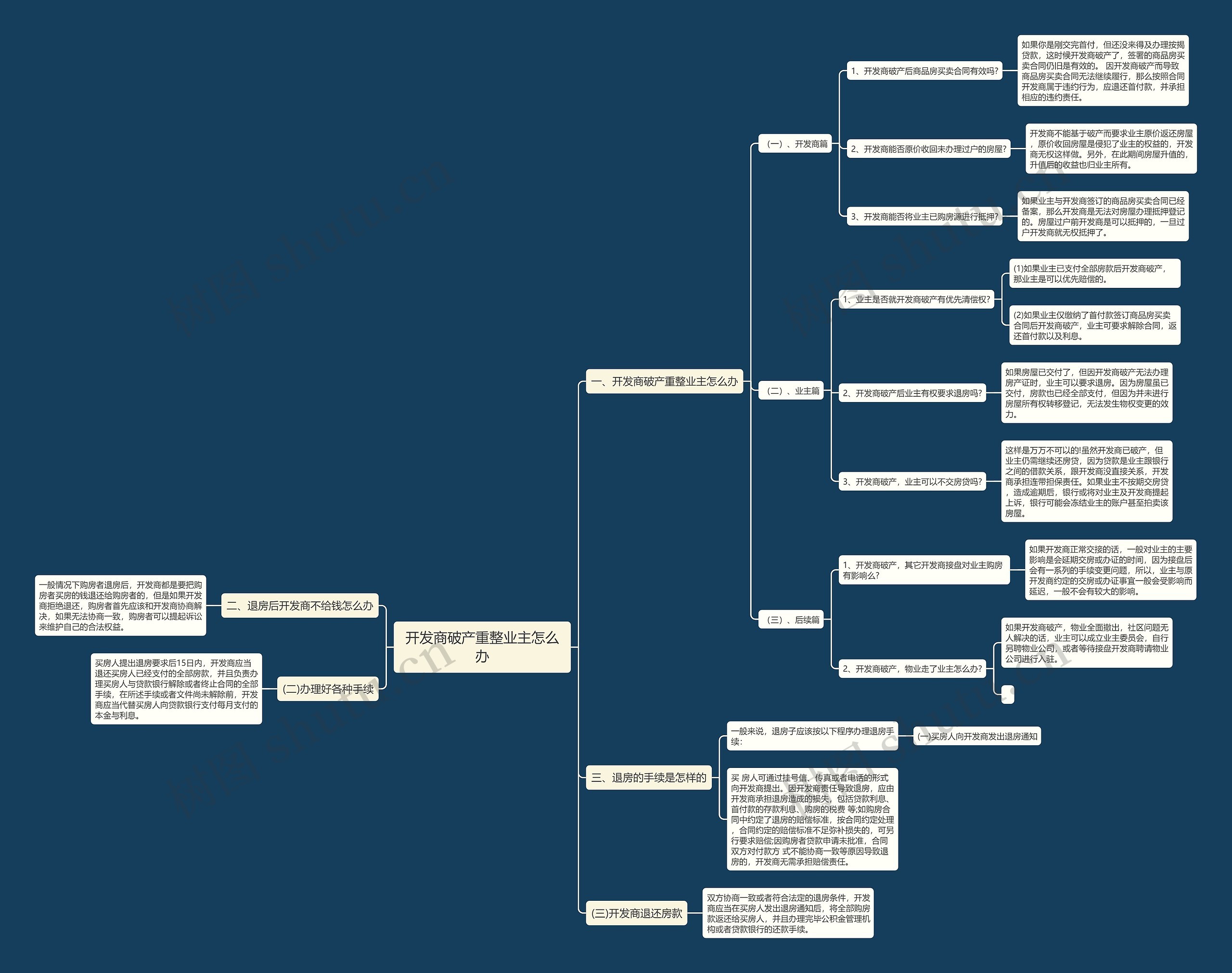 开发商破产重整业主怎么办思维导图