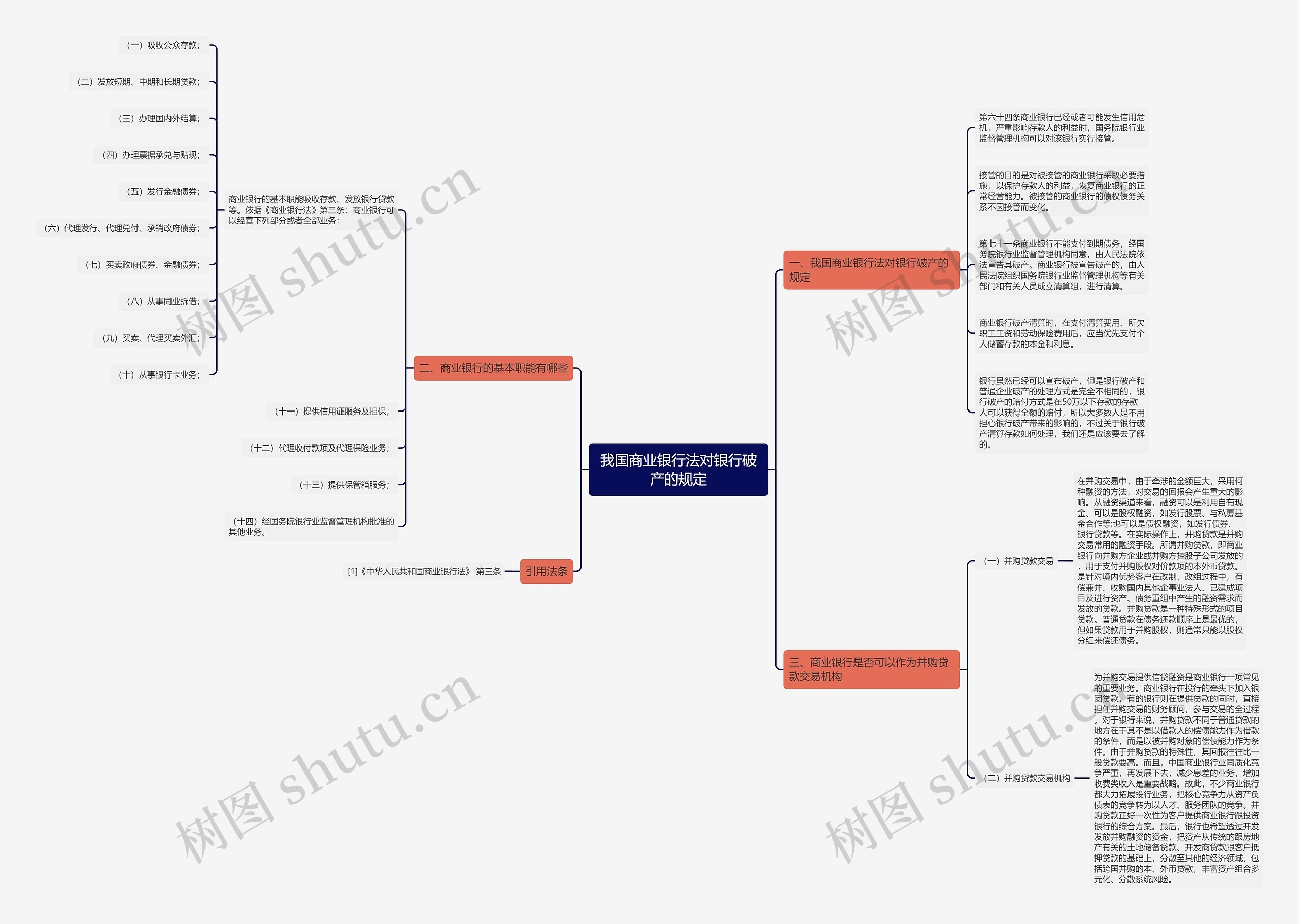 我国商业银行法对银行破产的规定思维导图