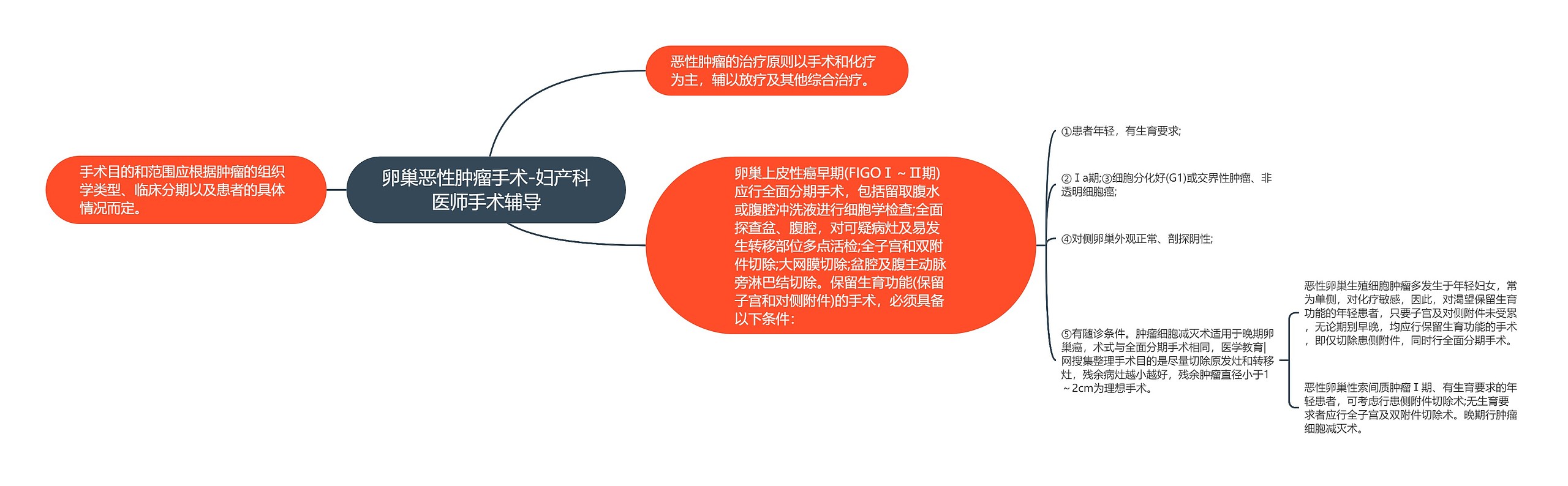 卵巢恶性肿瘤手术-妇产科医师手术辅导思维导图