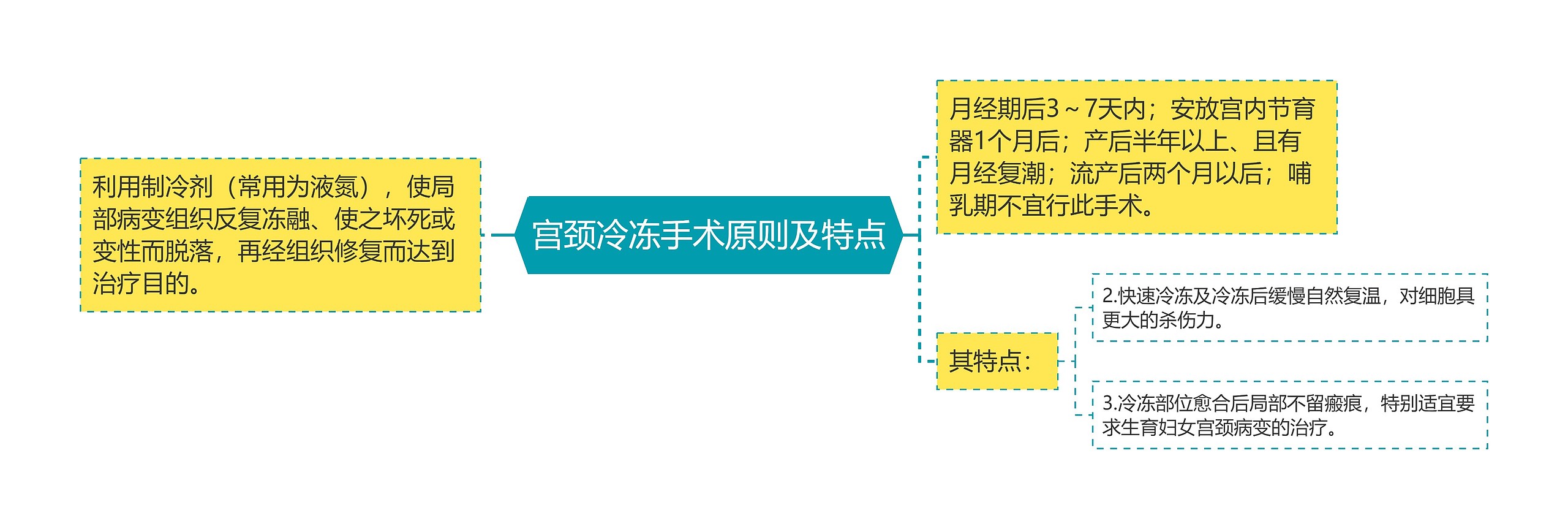 宫颈冷冻手术原则及特点思维导图