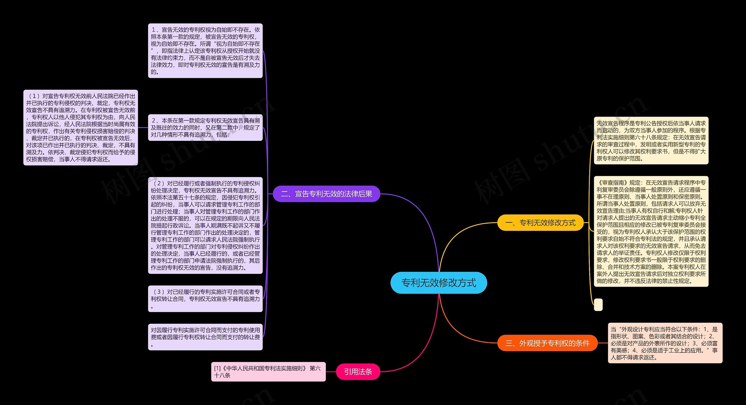 专利无效修改方式思维导图