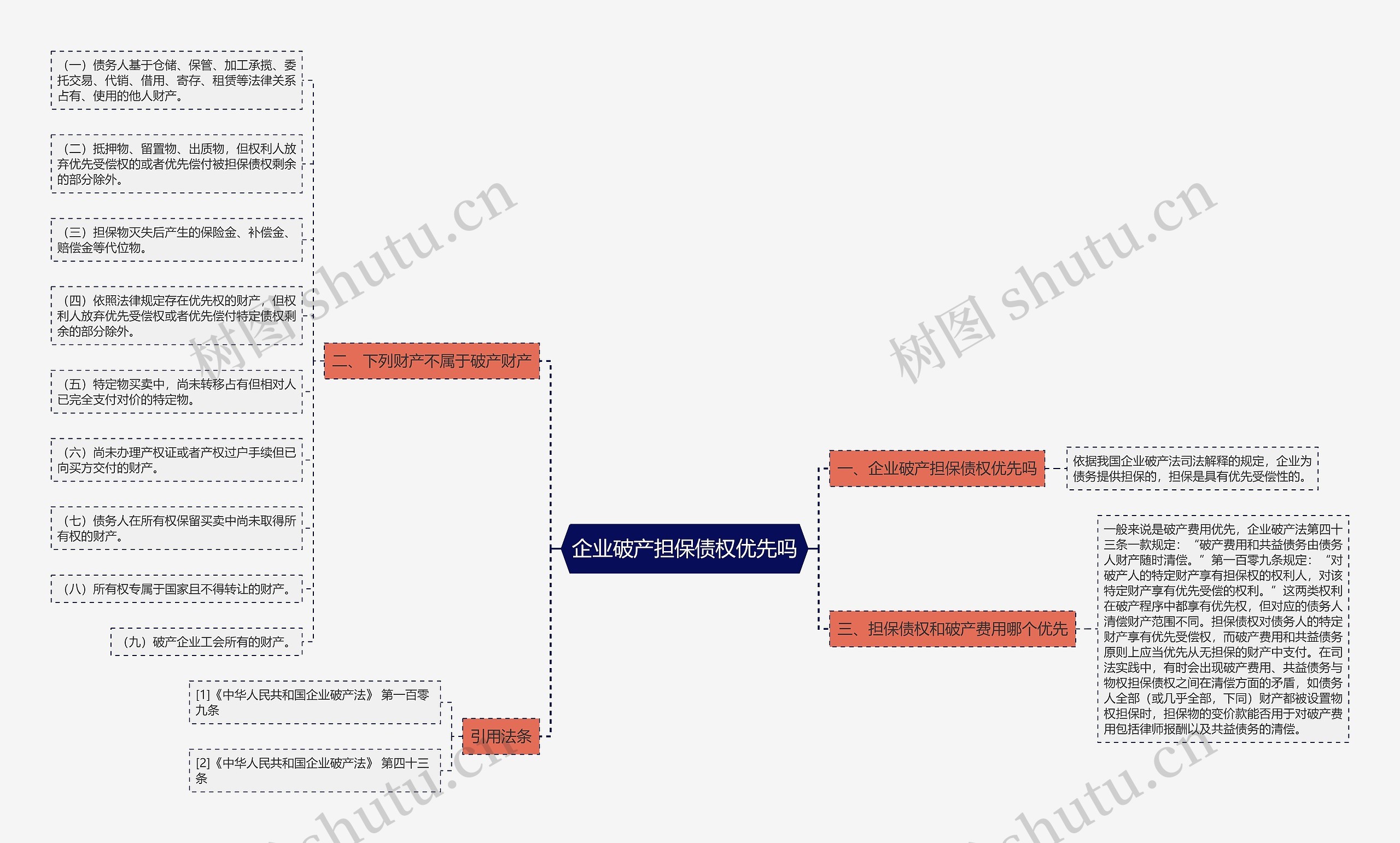 企业破产担保债权优先吗思维导图