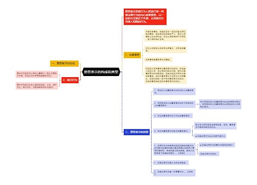 意思表示的构成和类型