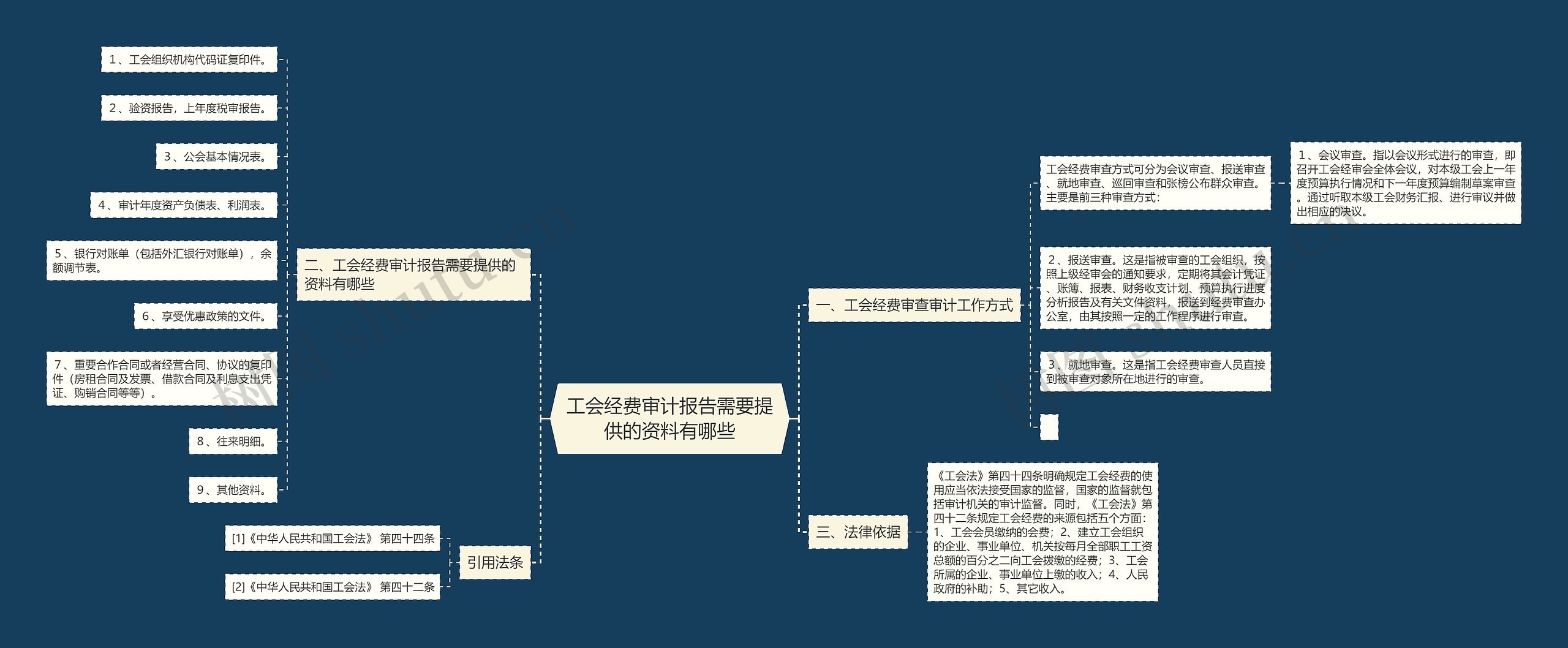 工会经费审计报告需要提供的资料有哪些