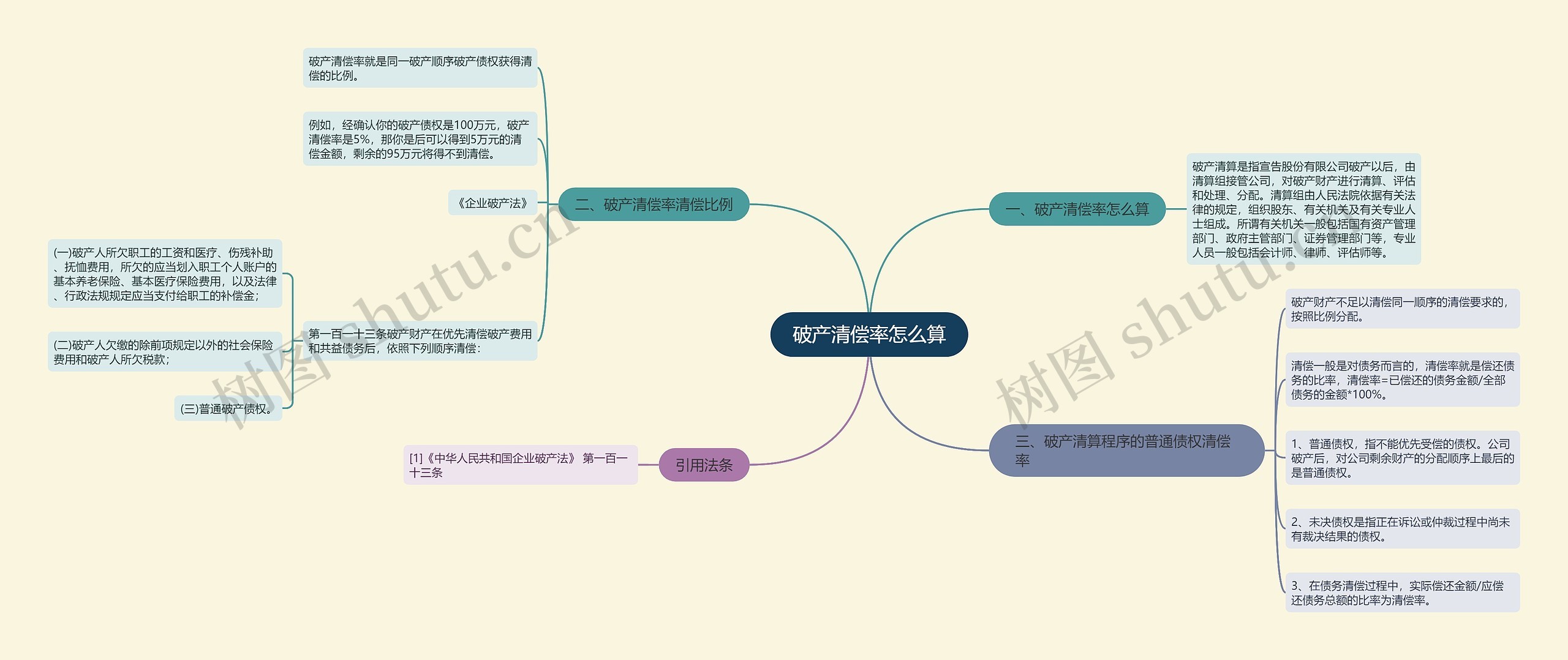 破产清偿率怎么算思维导图