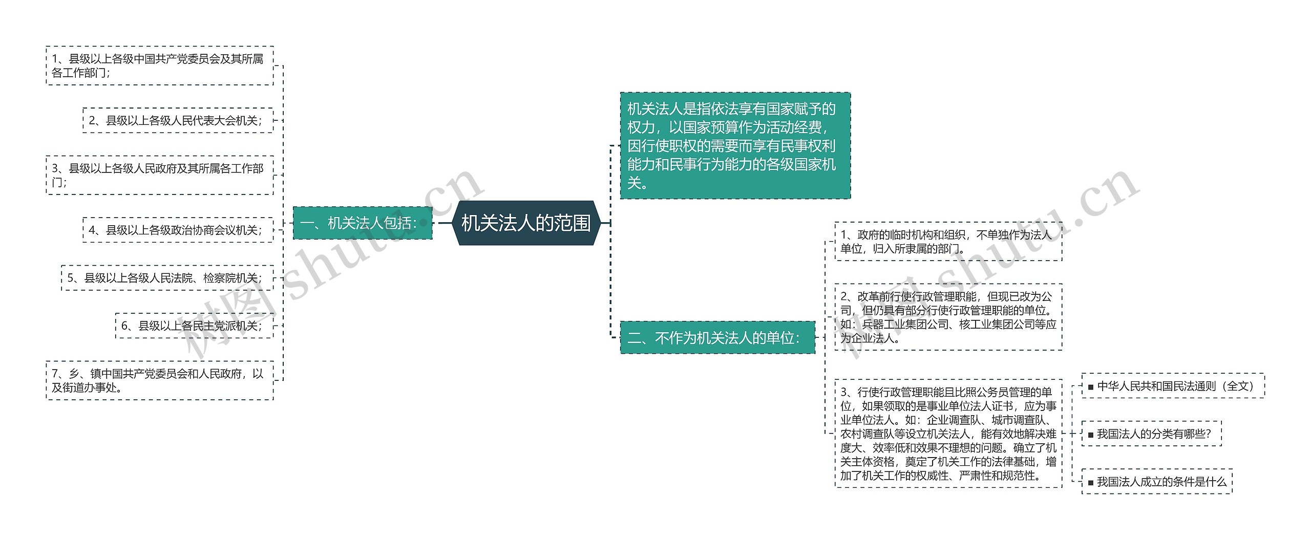 机关法人的范围思维导图