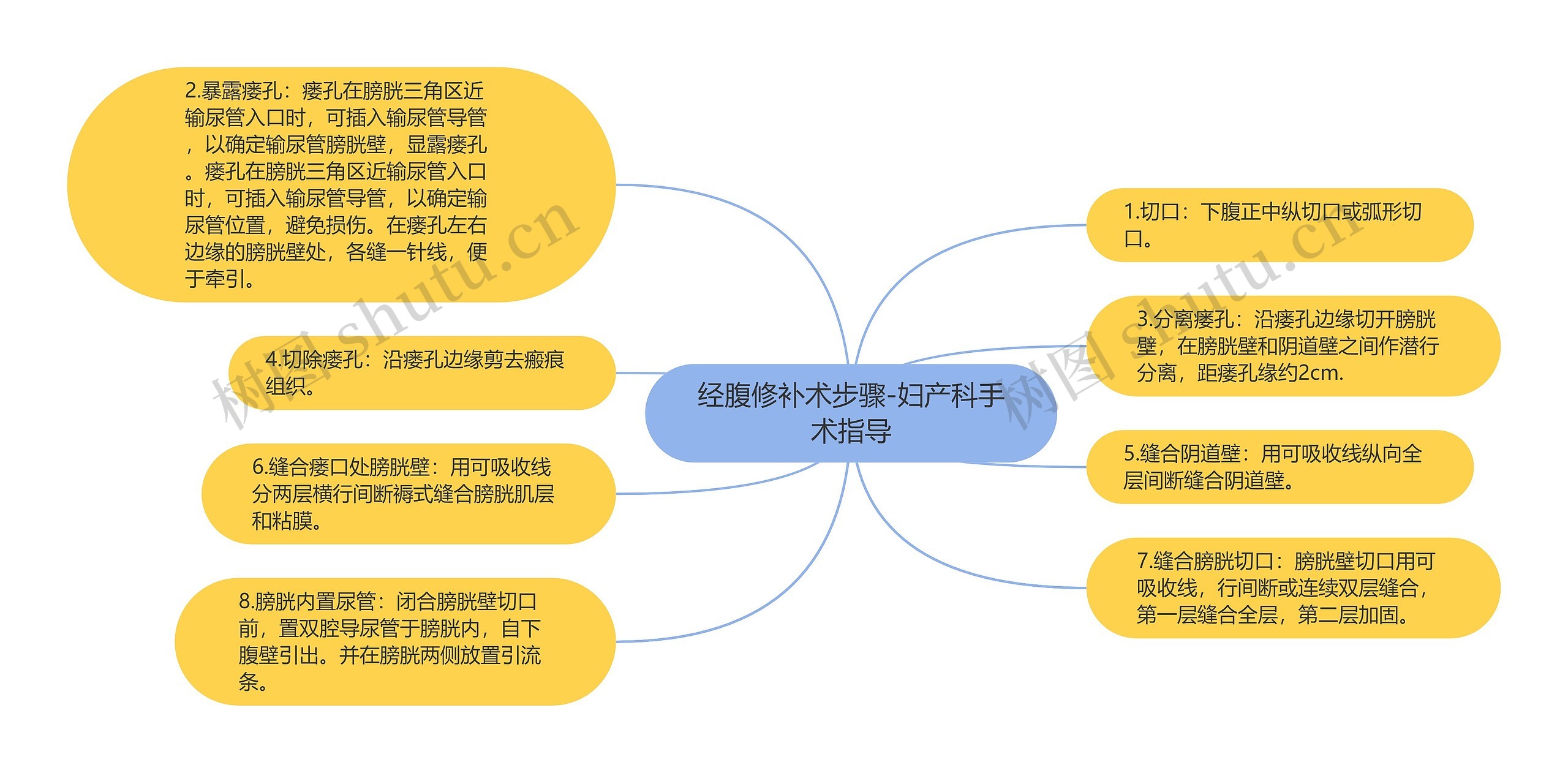 经腹修补术步骤-妇产科手术指导思维导图