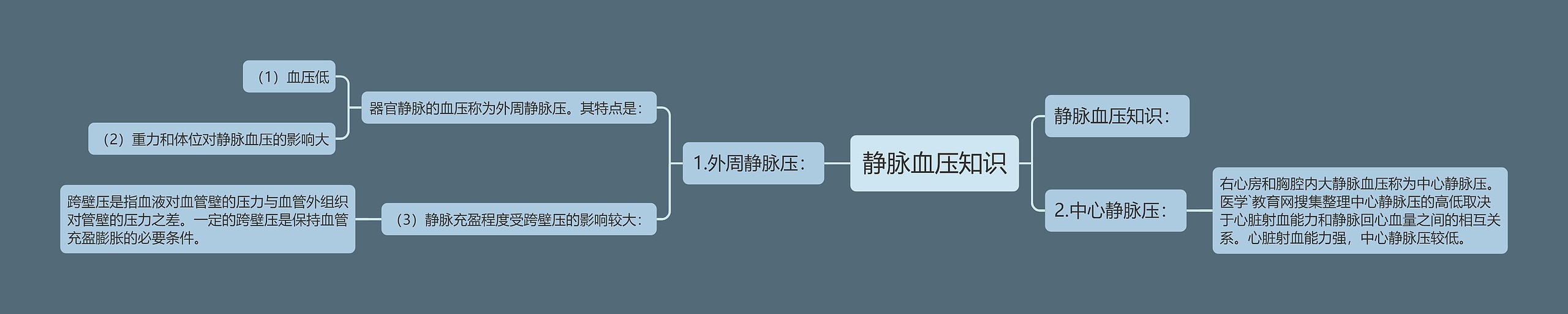 静脉血压知识思维导图