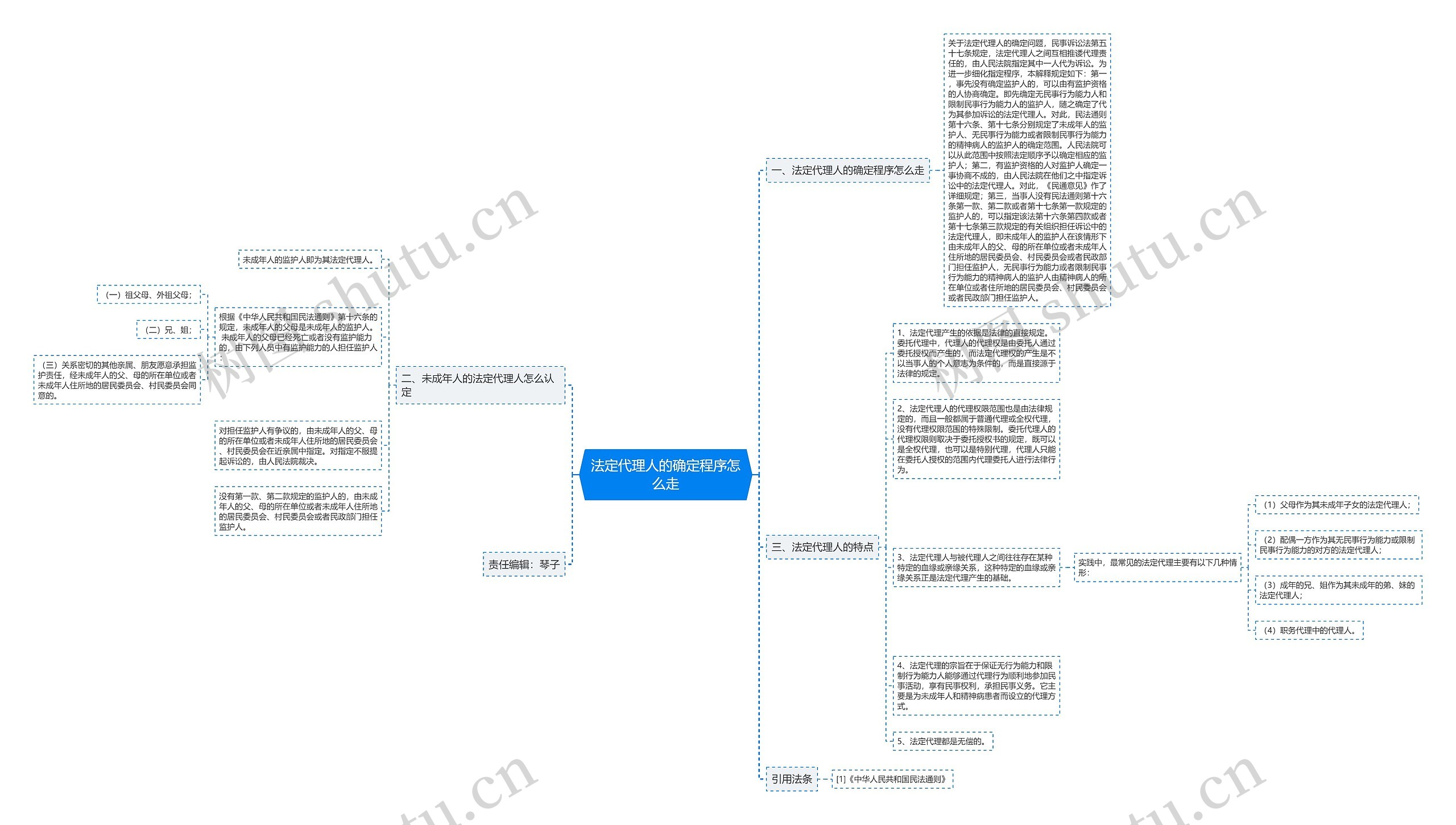 法定代理人的确定程序怎么走思维导图