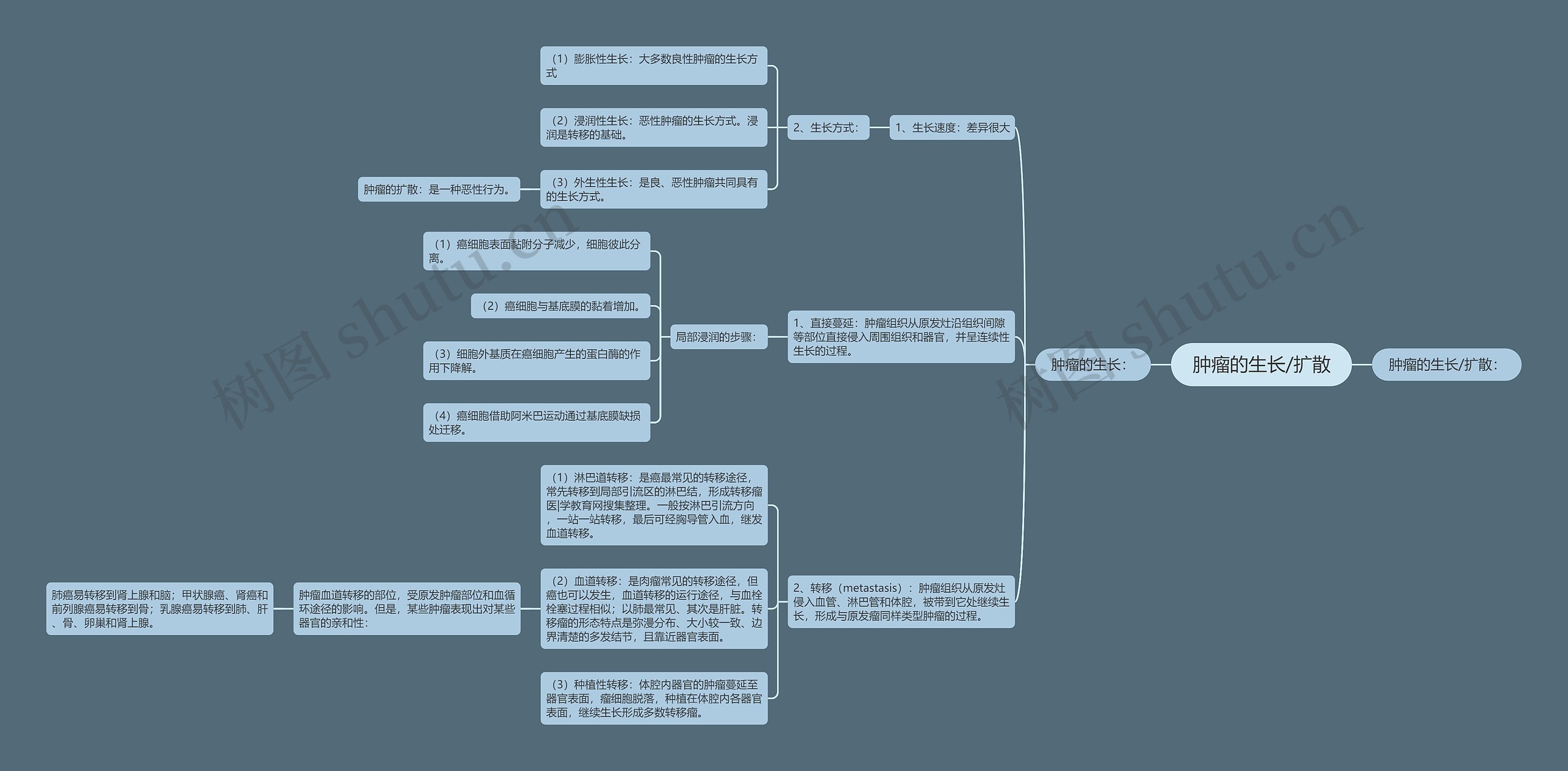 肿瘤的生长/扩散