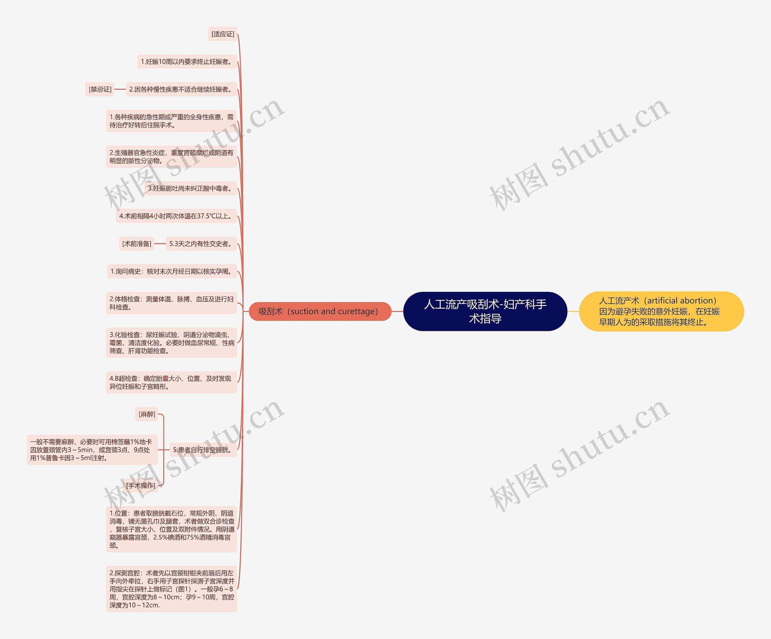 人工流产吸刮术-妇产科手术指导思维导图