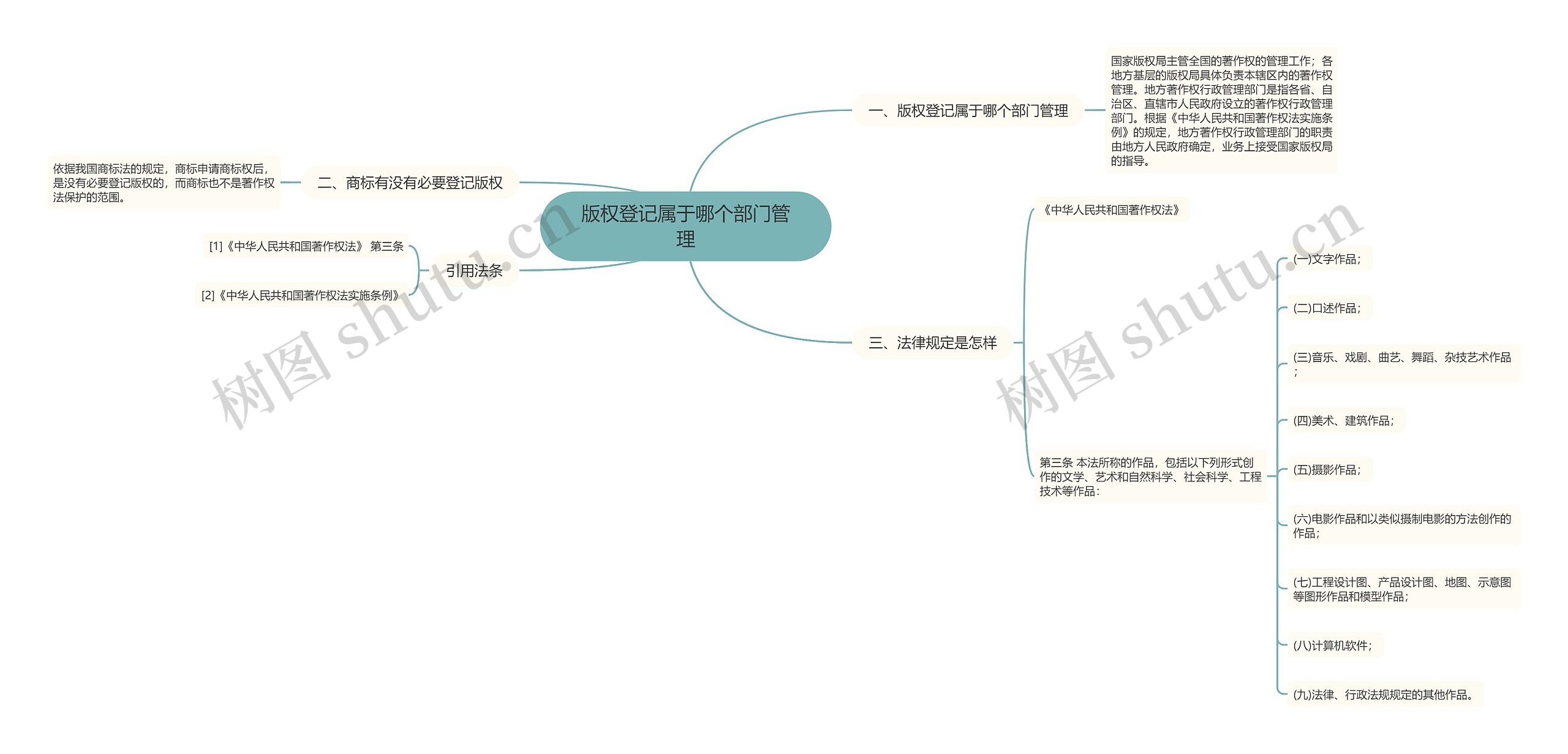 版权登记属于哪个部门管理