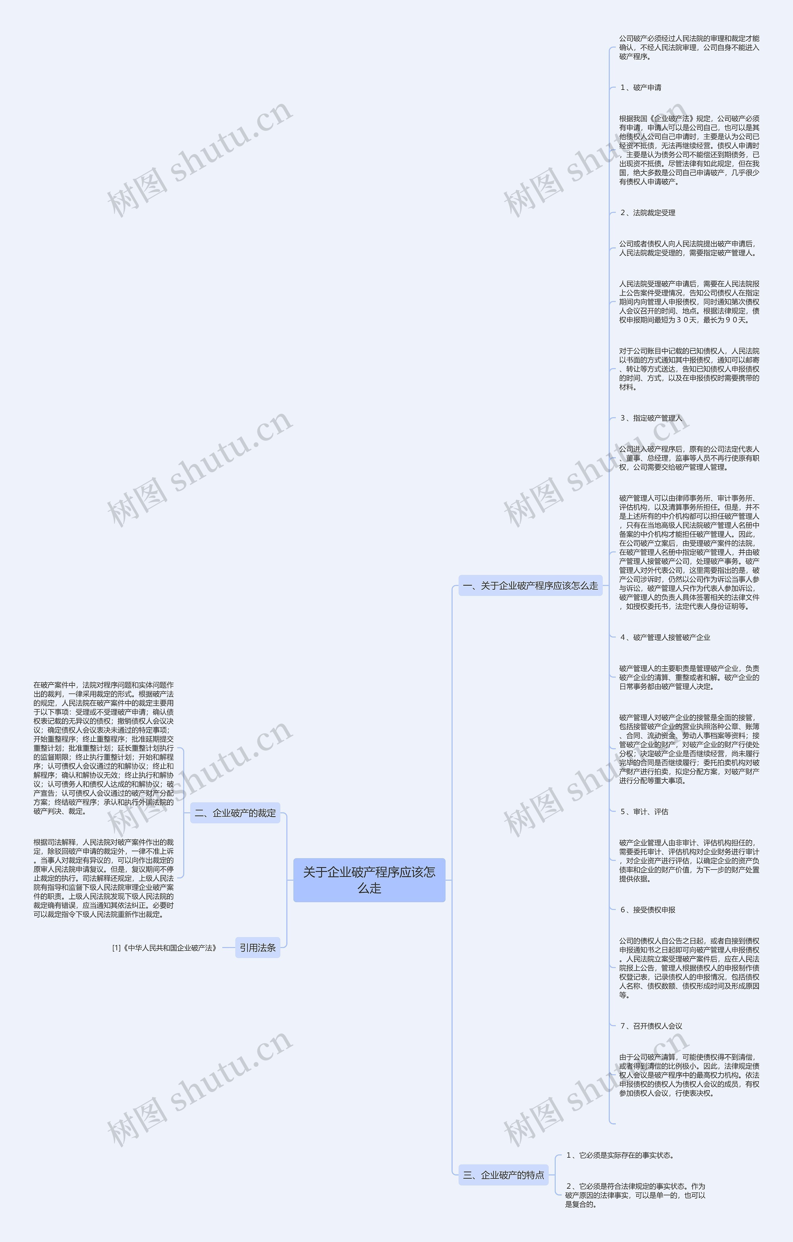 关于企业破产程序应该怎么走思维导图