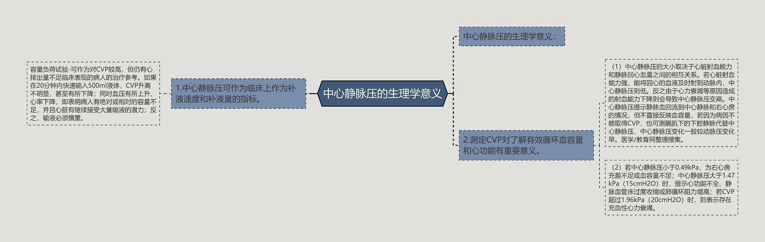 中心静脉压的生理学意义思维导图