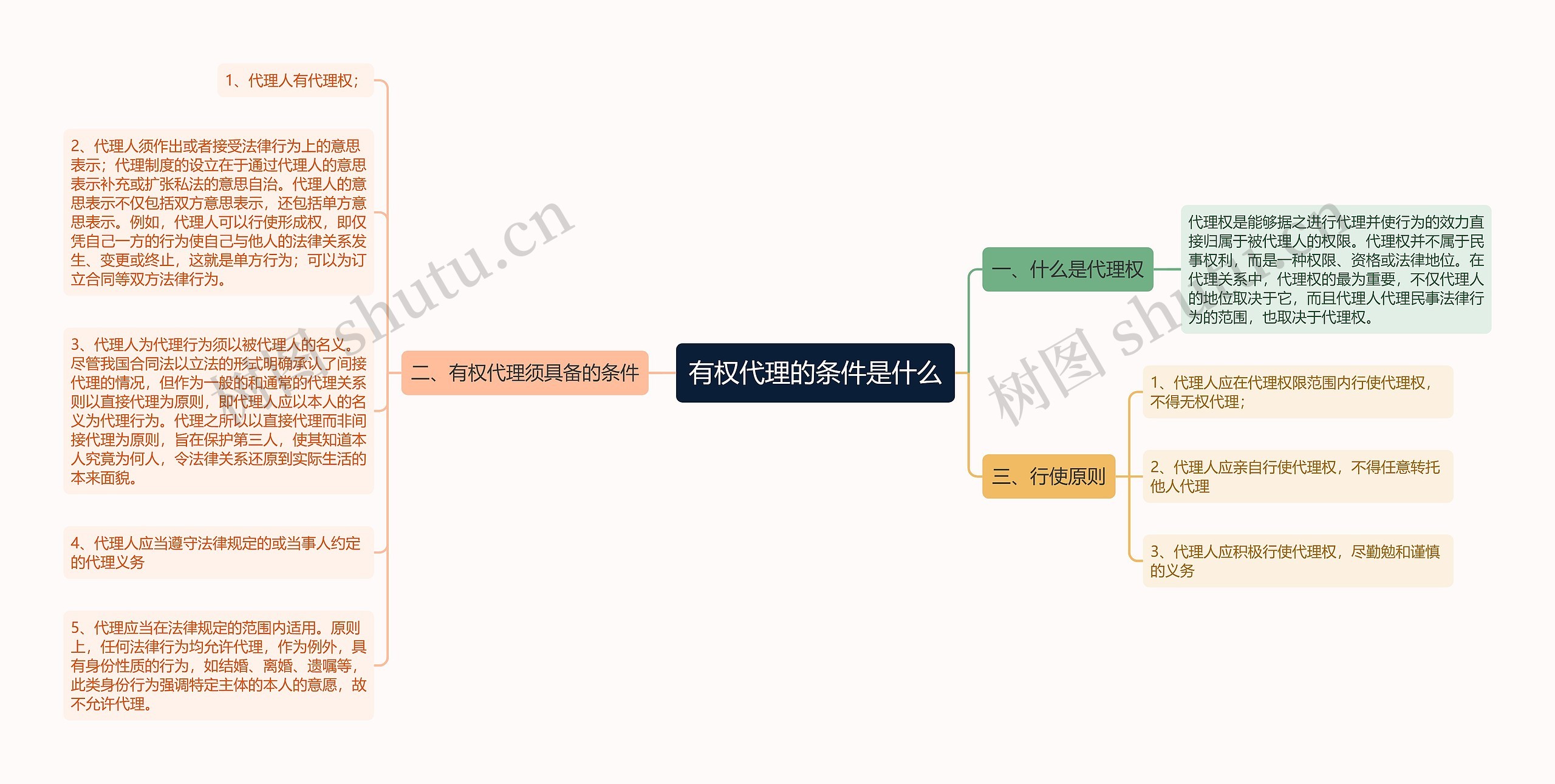 有权代理的条件是什么