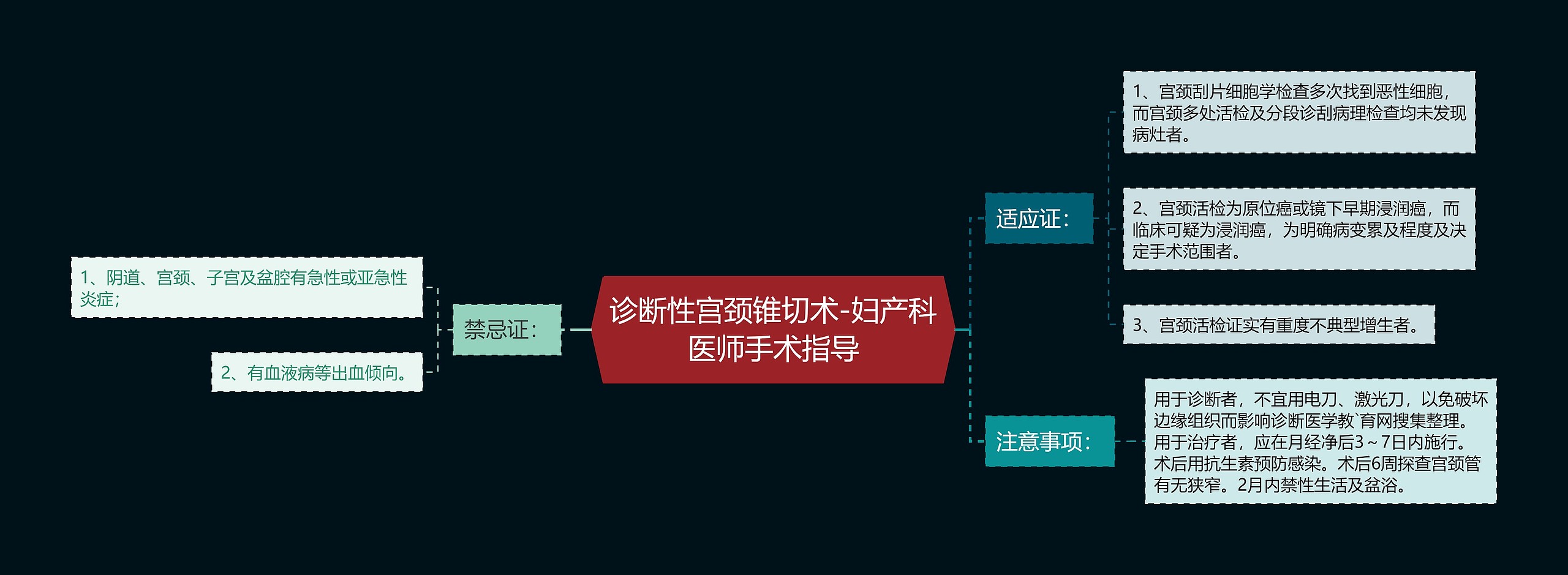 诊断性宫颈锥切术-妇产科医师手术指导思维导图