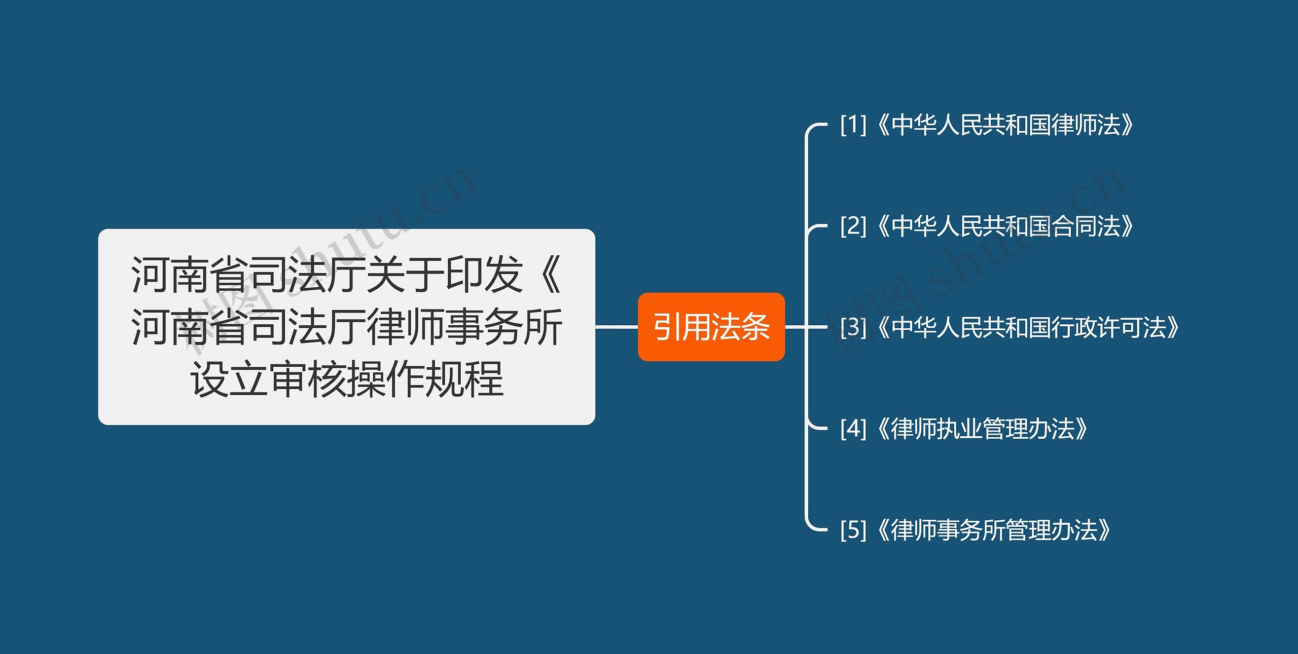 河南省司法厅关于印发《河南省司法厅律师事务所设立审核操作规程思维导图