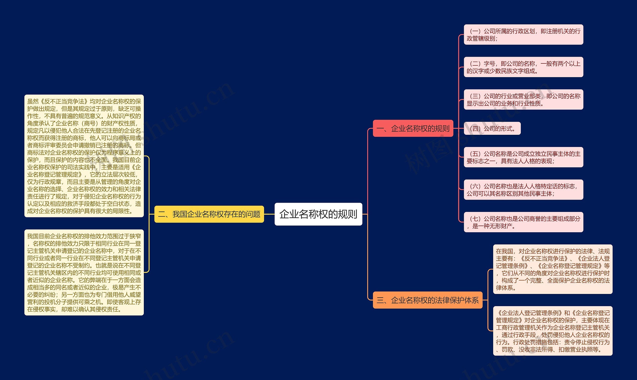 企业名称权的规则思维导图高清图 企业名称权的规则思维导图