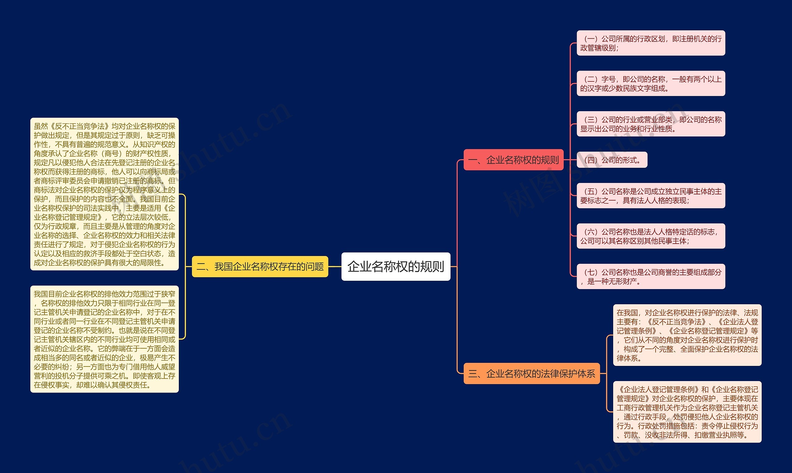 企业名称权的规则思维导图