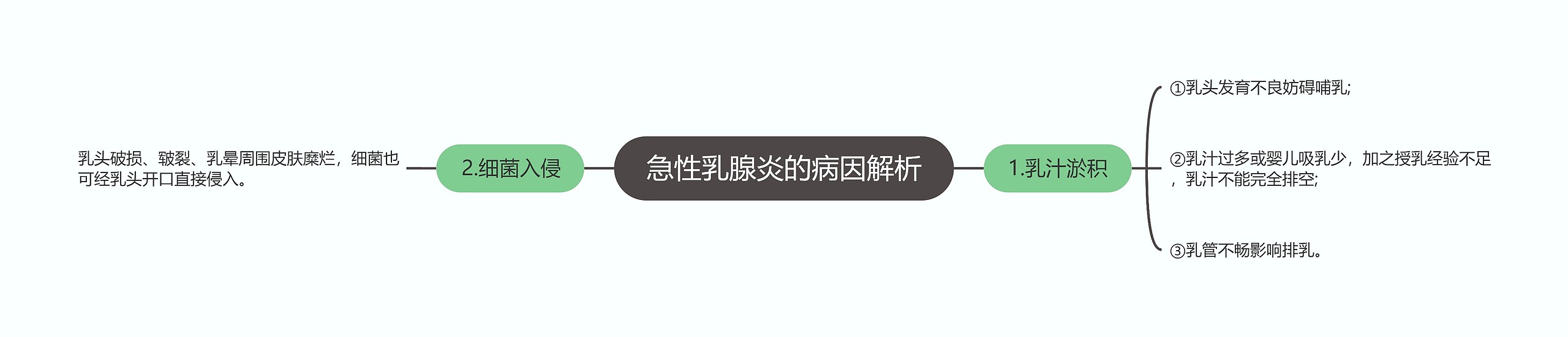 急性乳腺炎的病因解析思维导图