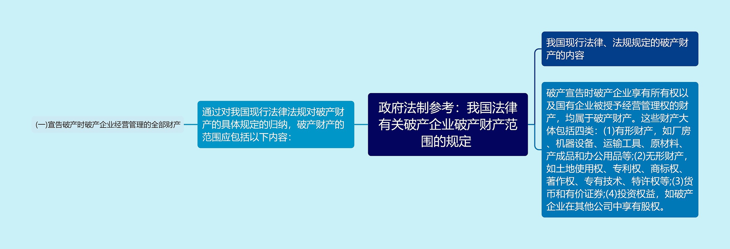 政府法制参考：我国法律有关破产企业破产财产范围的规定 思维导图