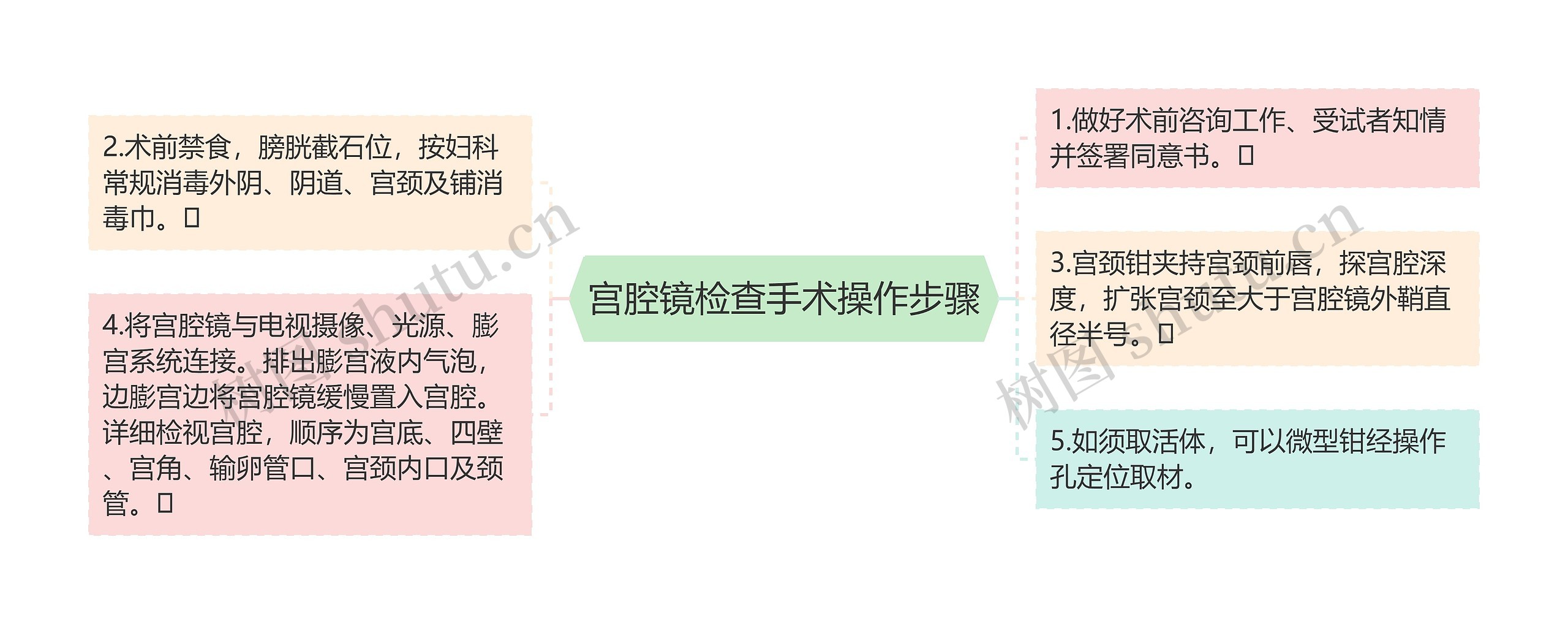 宫腔镜检查手术操作步骤思维导图