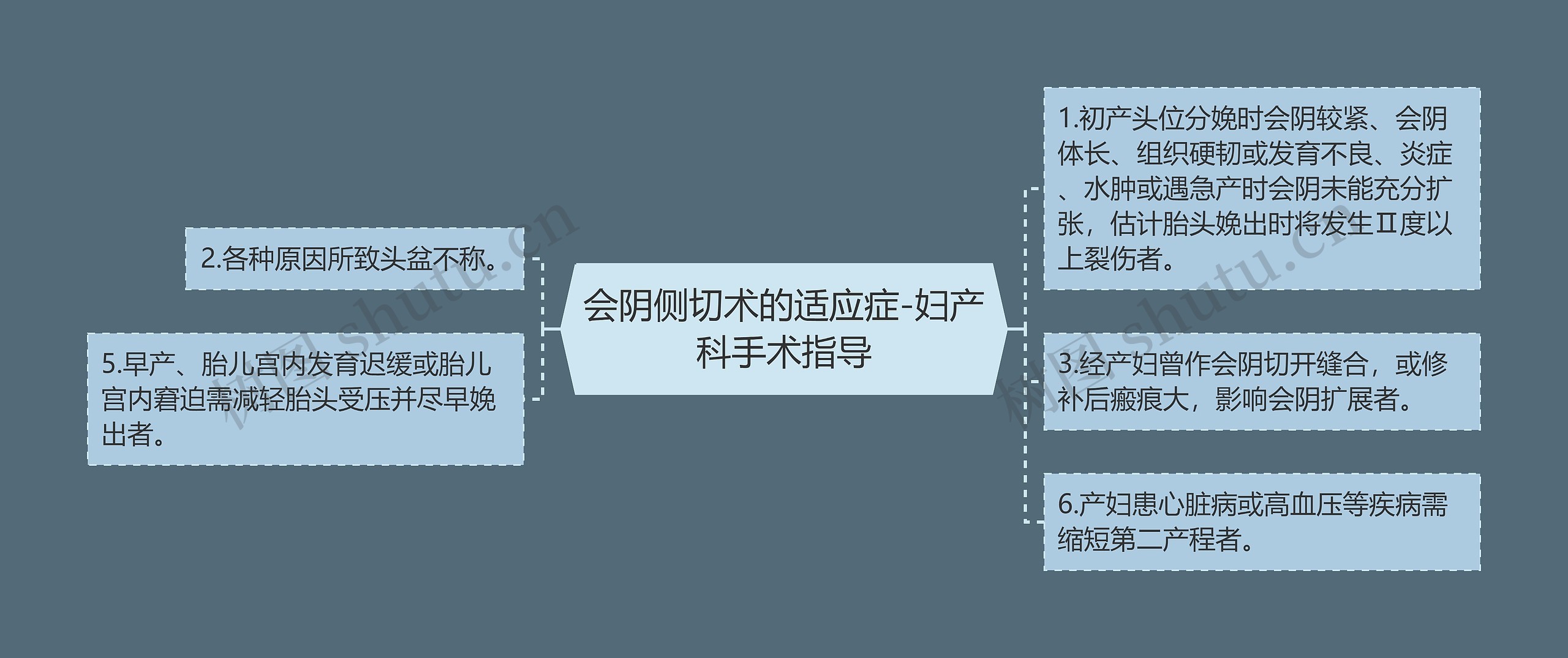 会阴侧切术的适应症-妇产科手术指导思维导图