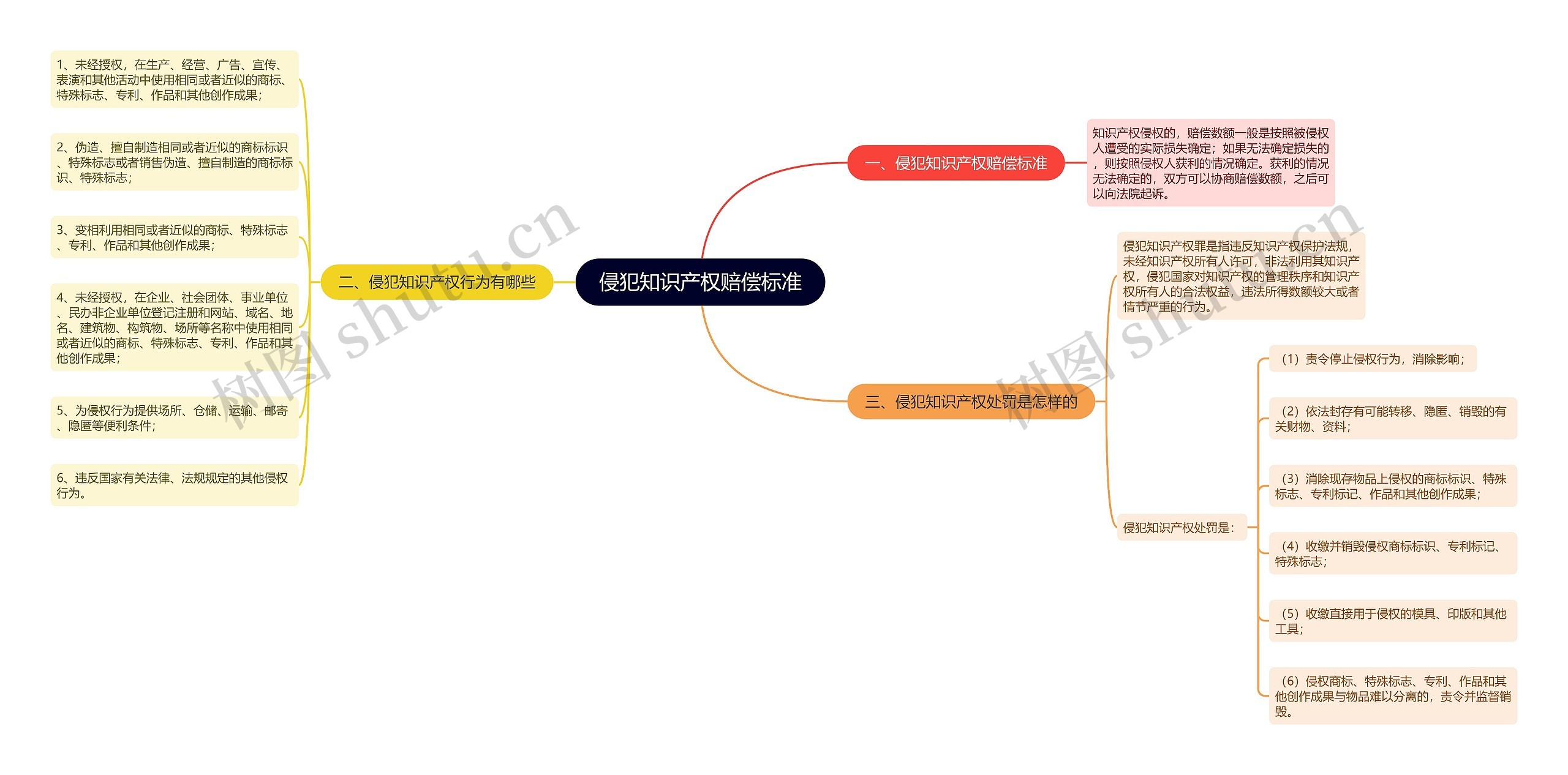 侵犯知识产权赔偿标准思维导图
