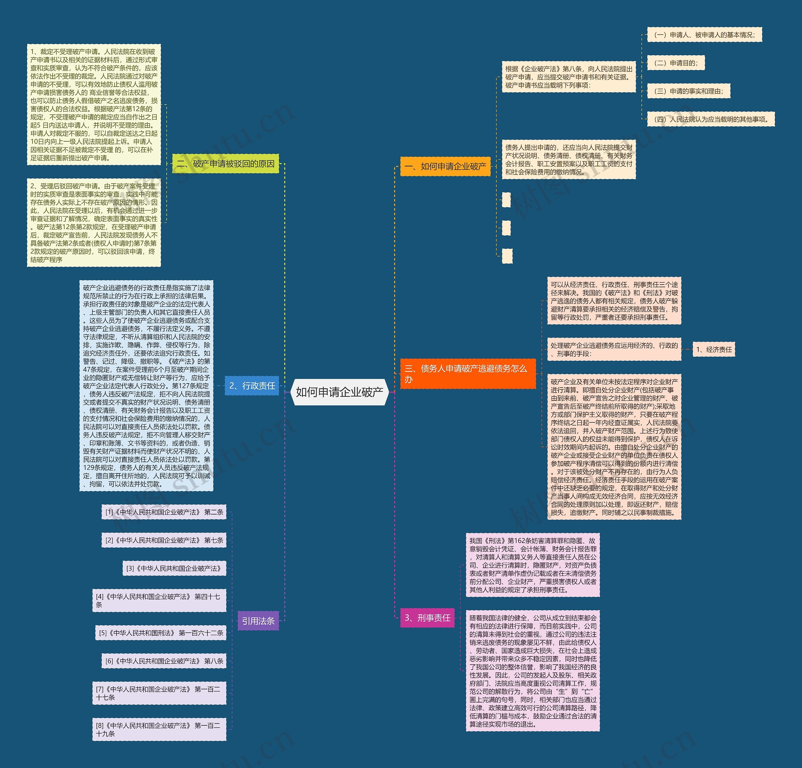 如何申请企业破产思维导图