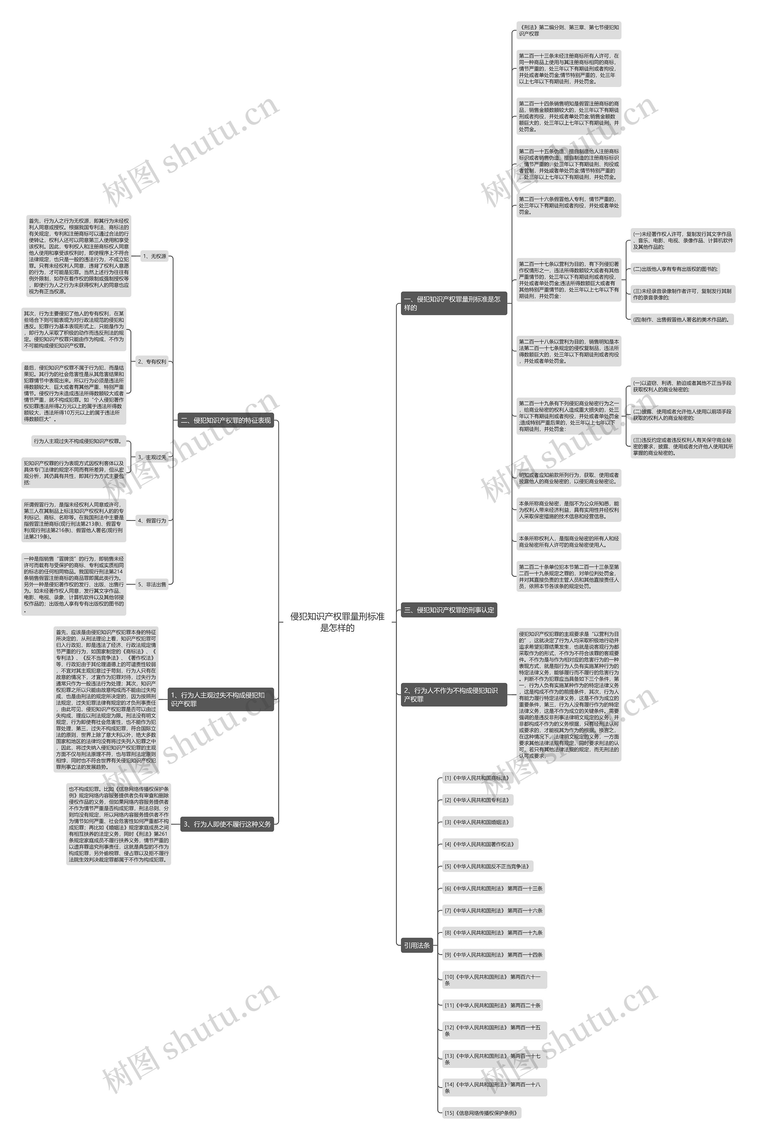 侵犯知识产权罪量刑标准是怎样的思维导图