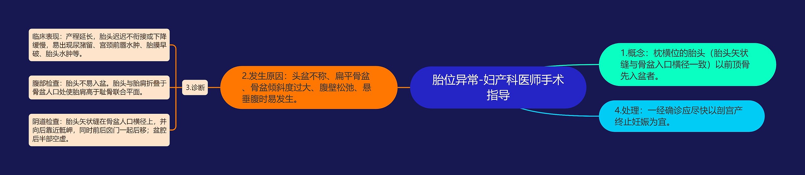 胎位异常-妇产科医师手术指导思维导图