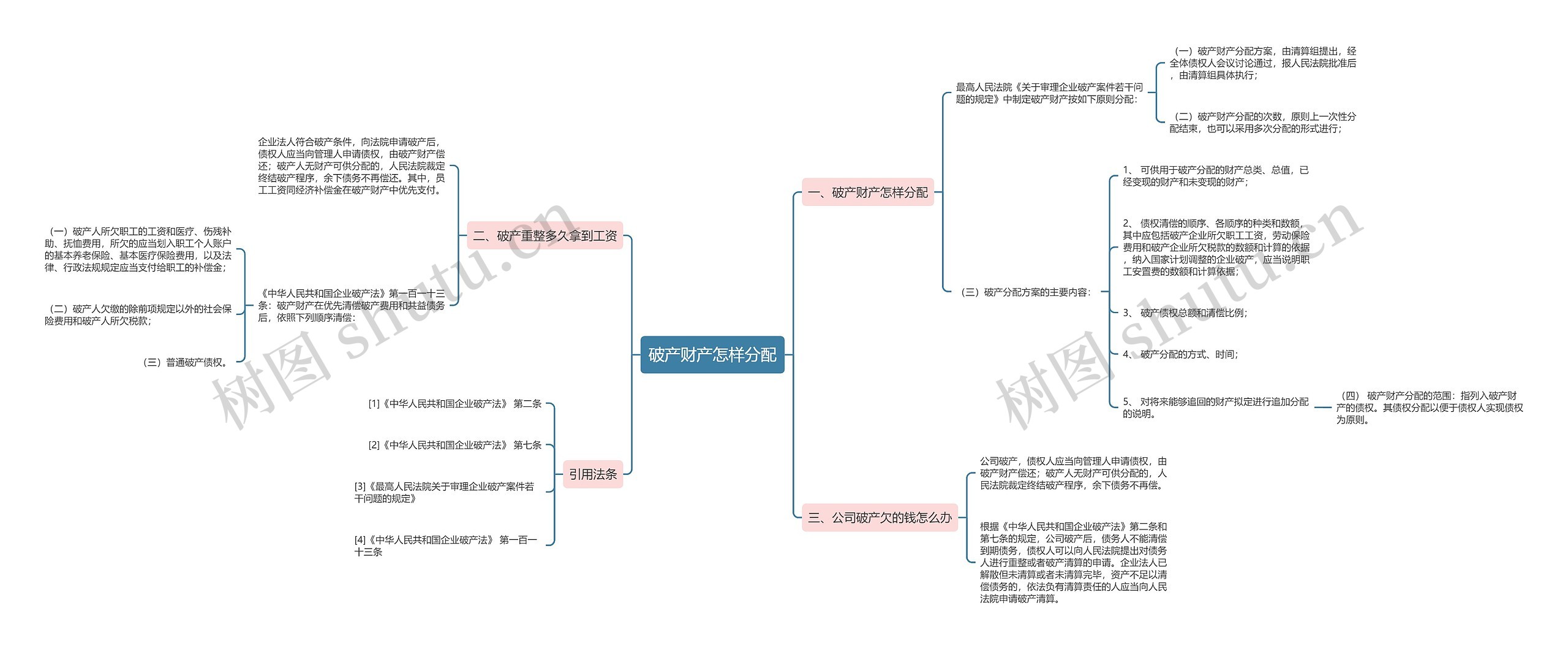 破产财产怎样分配思维导图