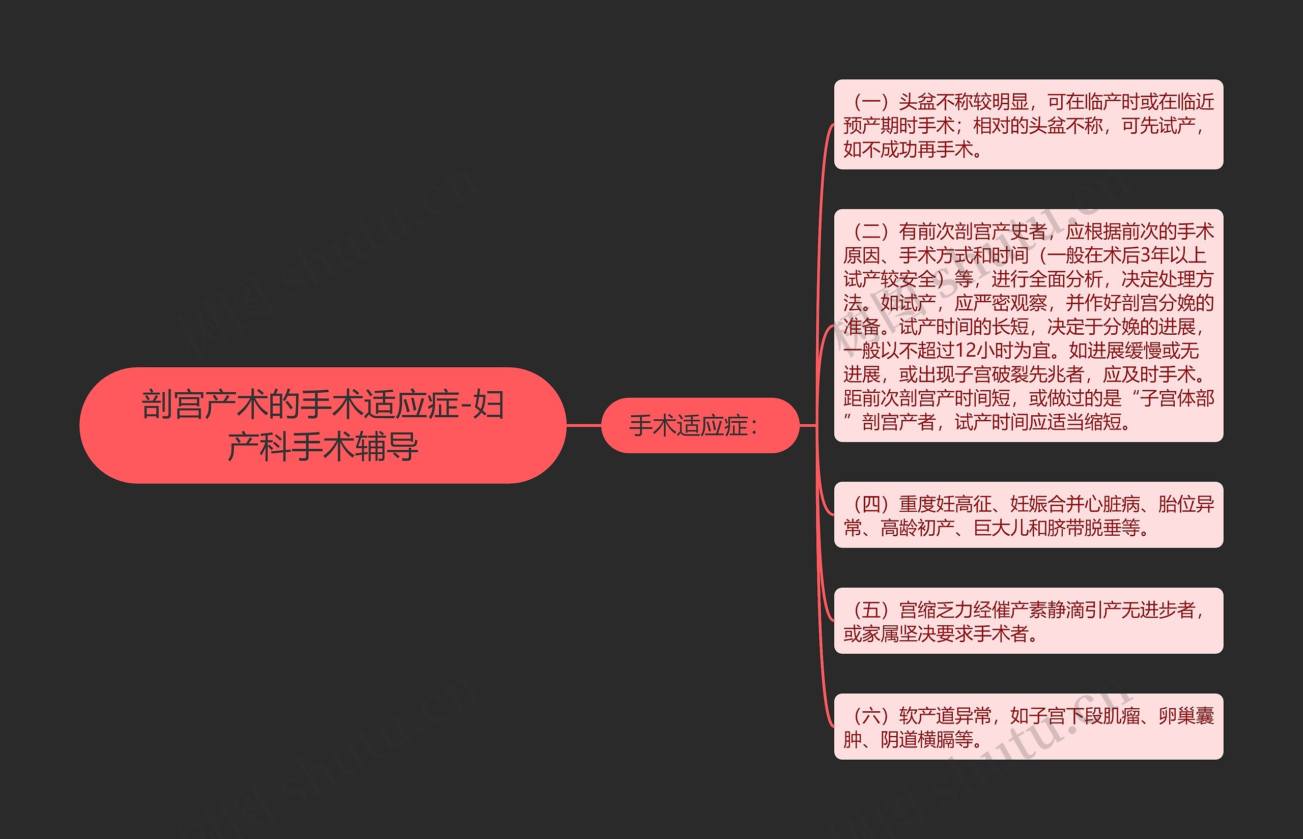剖宫产术的手术适应症-妇产科手术辅导 剖宫产术的手术适应症-妇产科手术辅导