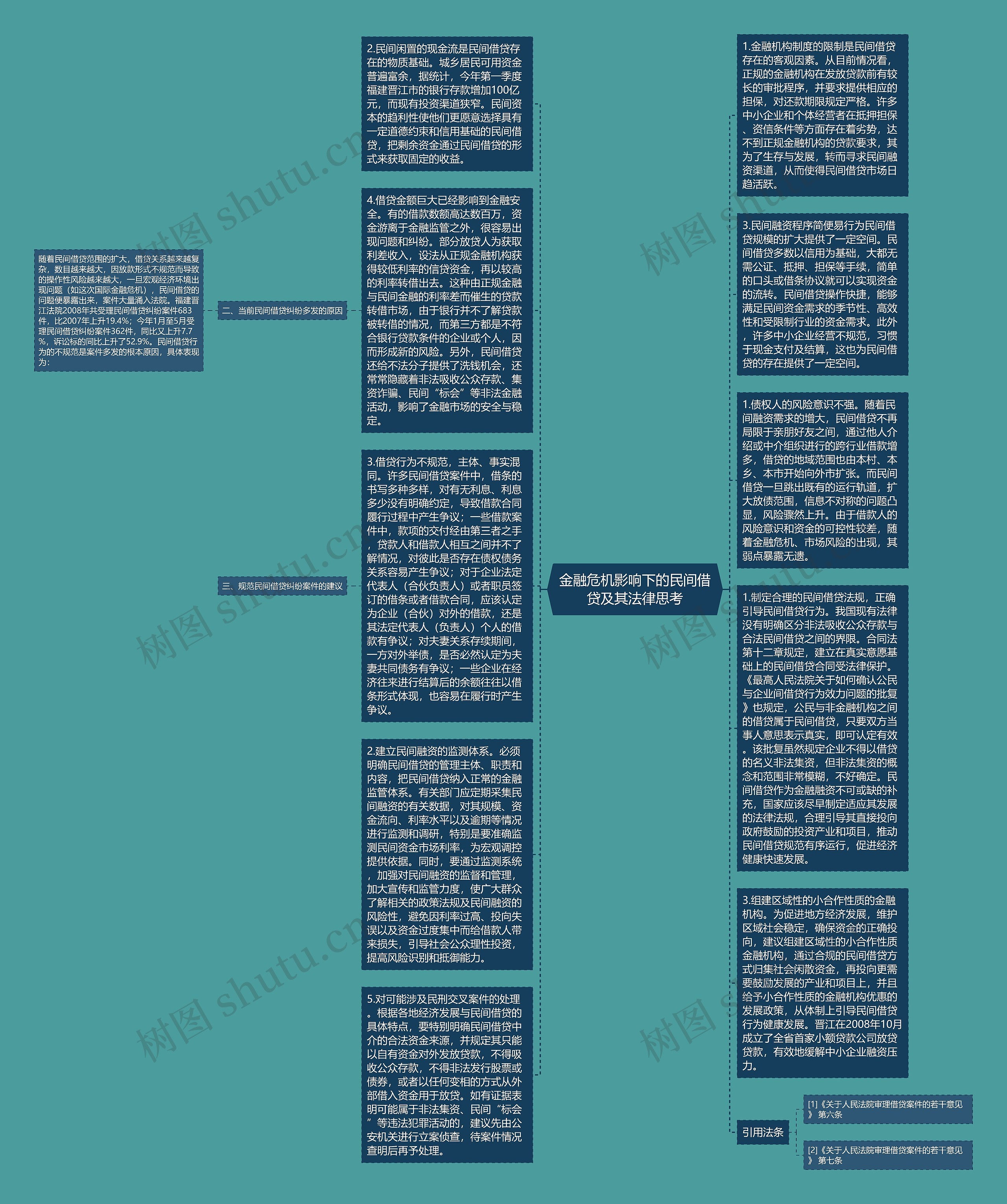 金融危机影响下的民间借贷及其法律思考思维导图