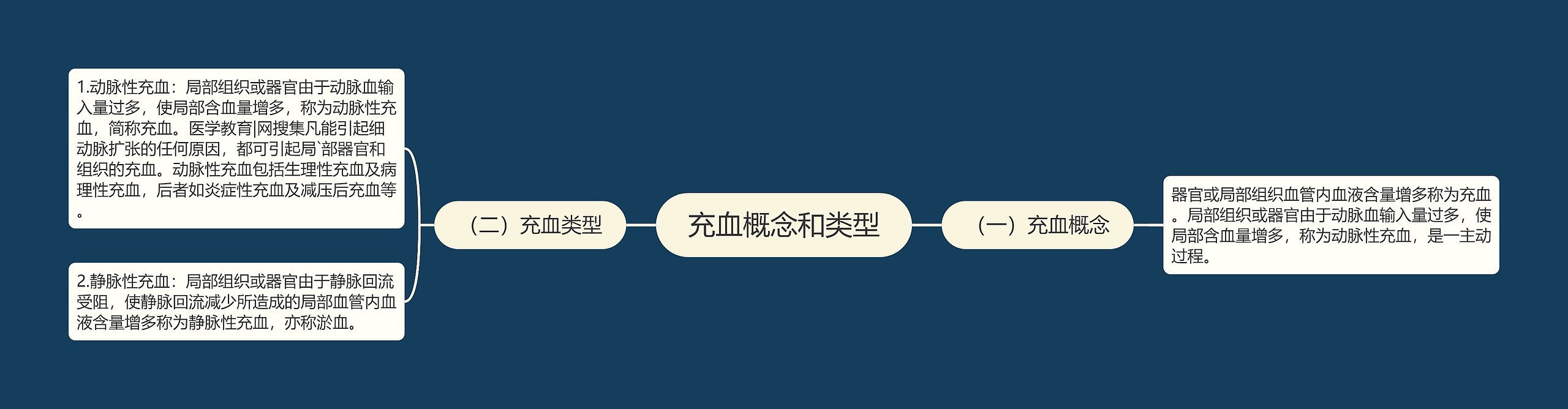 充血概念和类型思维导图