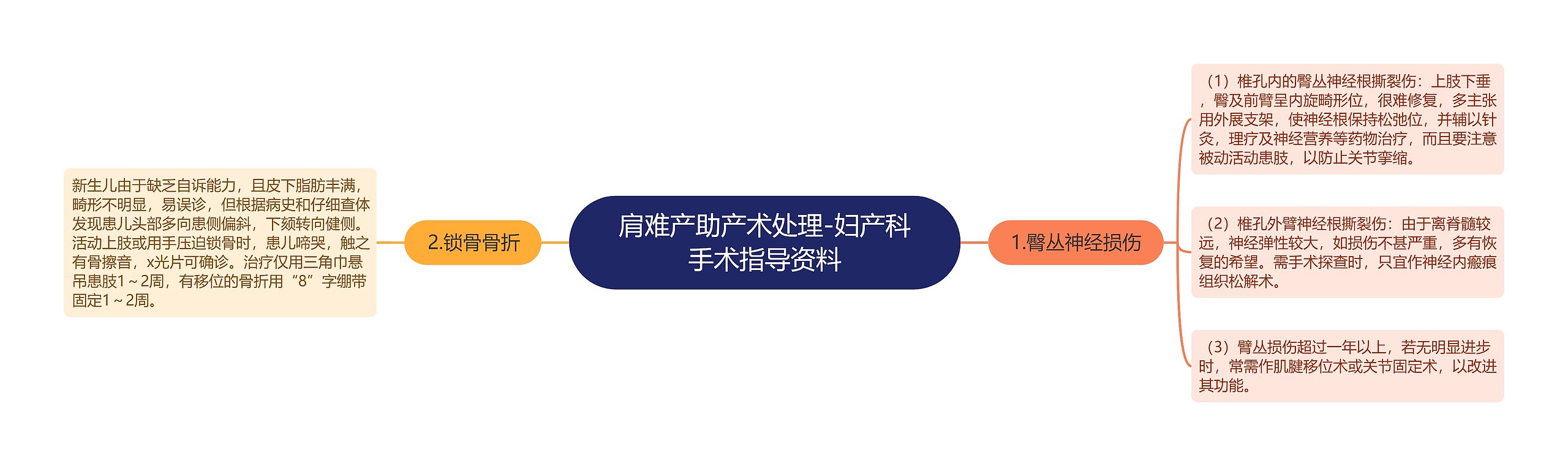 肩难产助产术处理-妇产科手术指导资料 肩难产助产术处理-妇产科手术指导资料