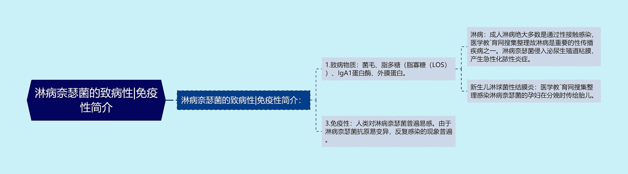 淋病奈瑟菌的致病性|免疫性简介 淋病奈瑟菌的致病性|免疫性简介