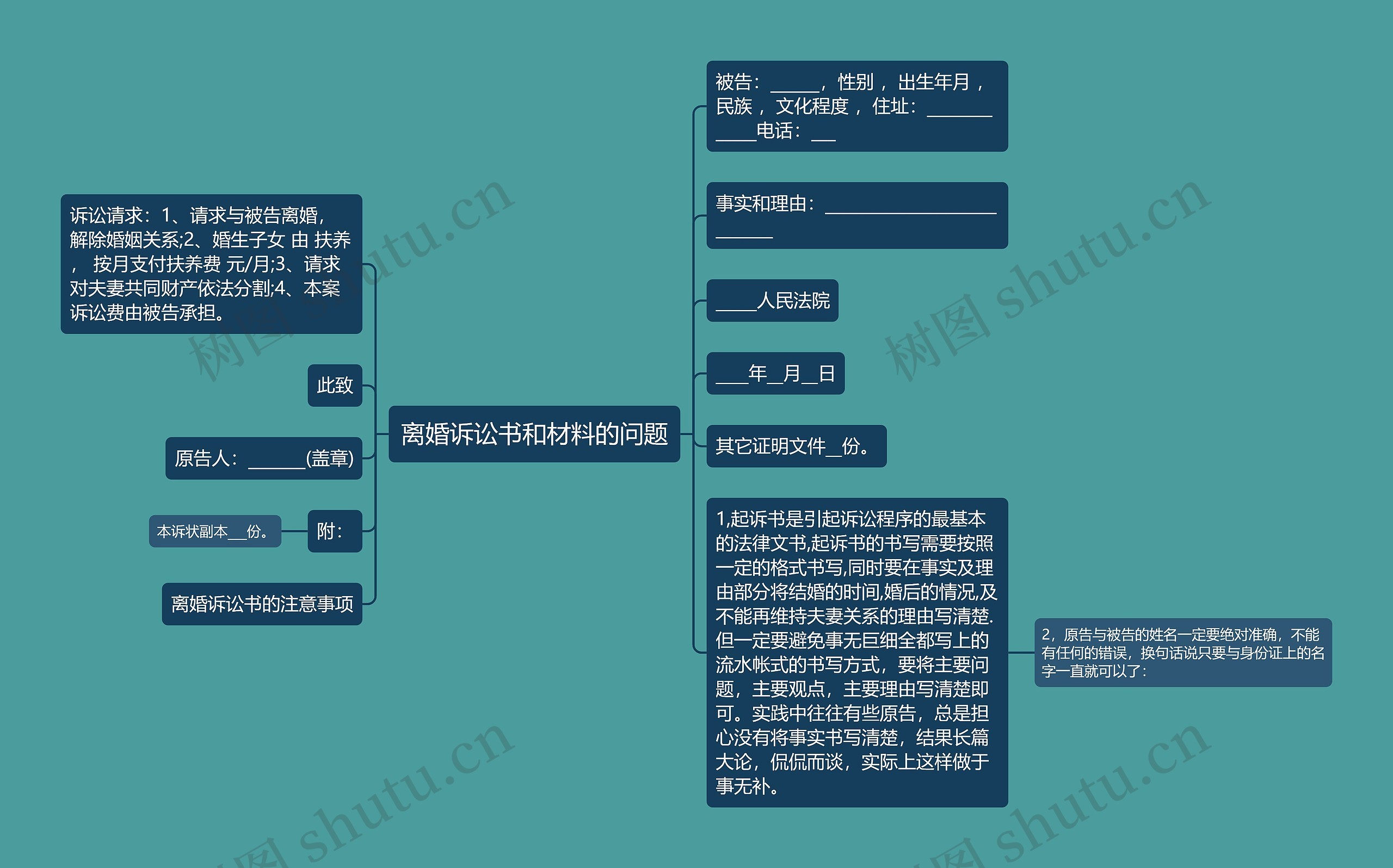 离婚诉讼书和材料的问题思维导图