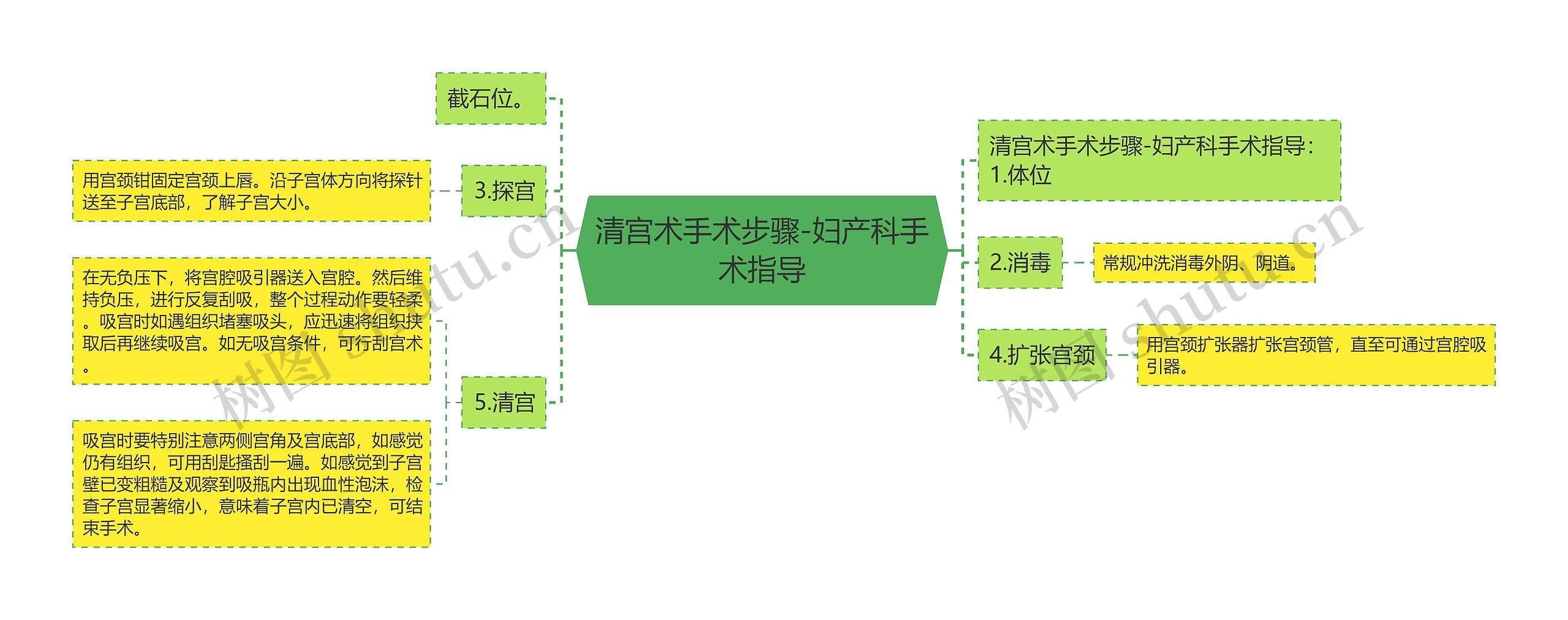 清宫术手术步骤-妇产科手术指导思维导图