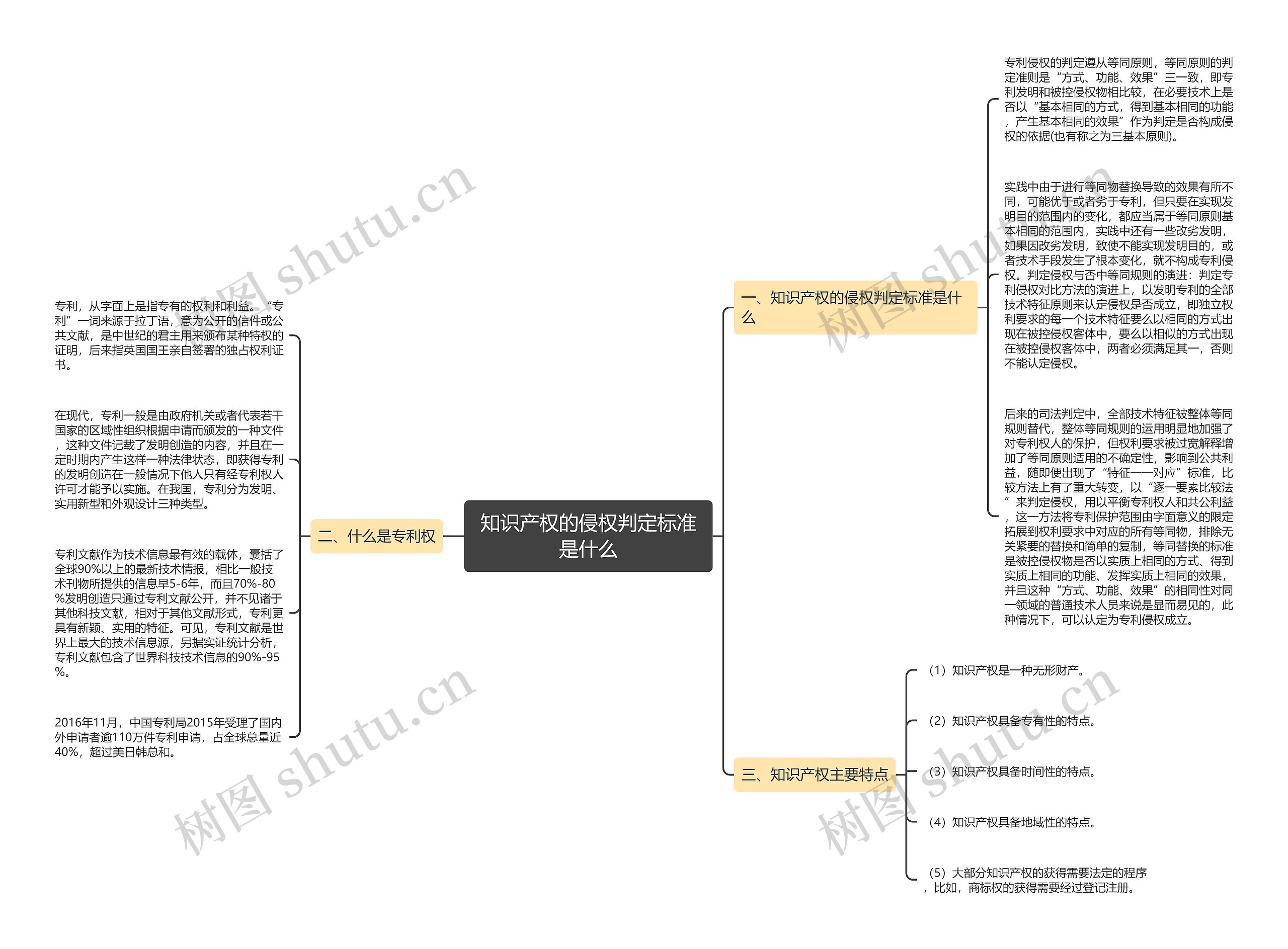 知识产权的侵权判定标准是什么思维导图